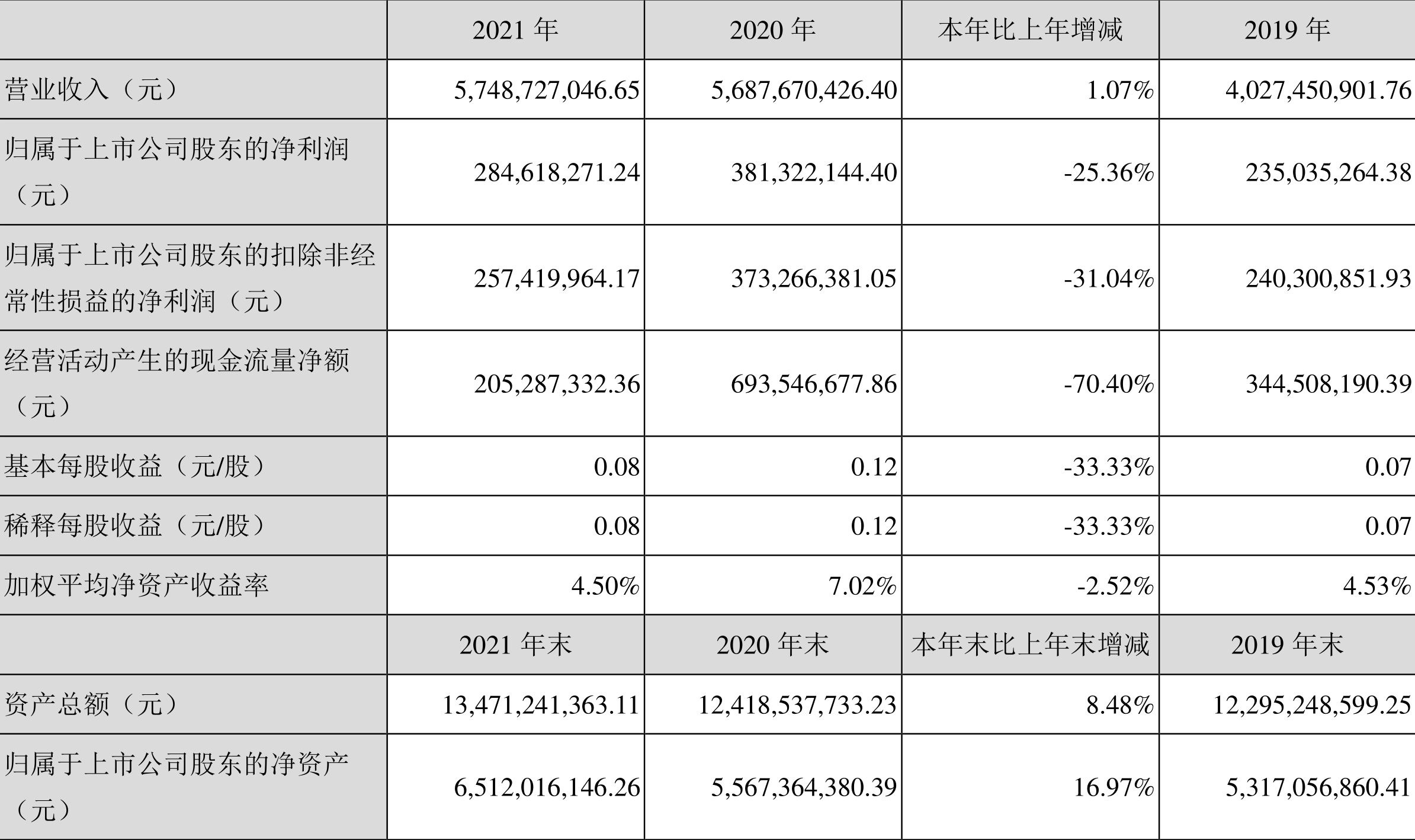 ͨԣع2021꾻ͬ½25.36%100.3Ԫ