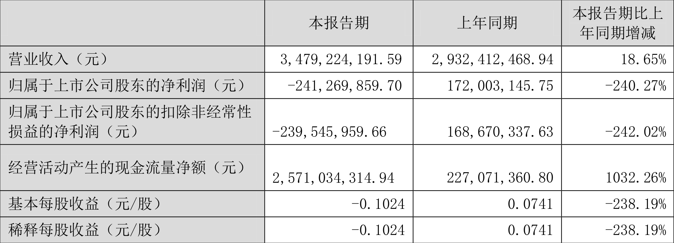 �Ұ��Ҽң�2022��һ���ȿ���2.41��Ԫ