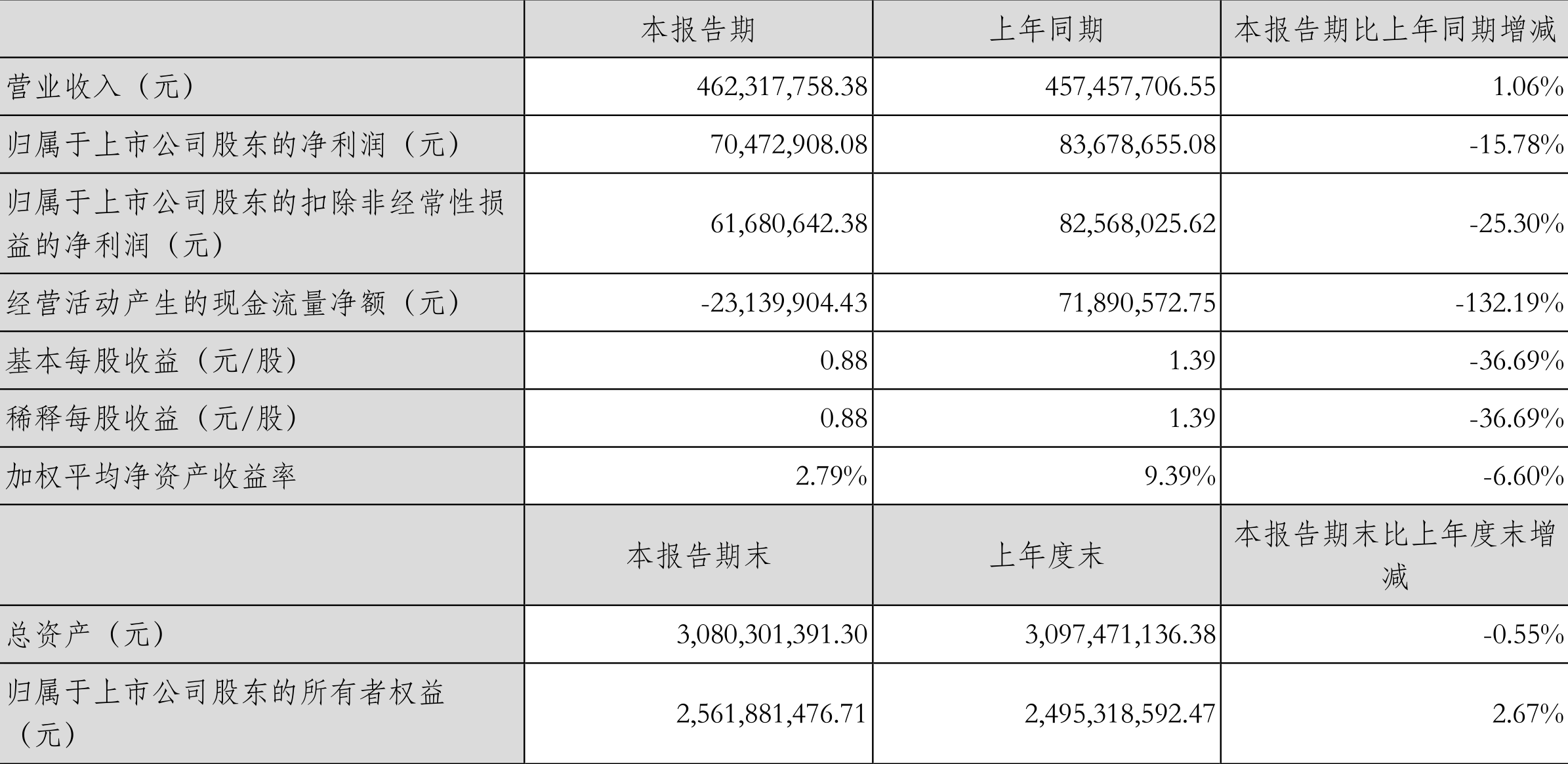 ļҾӣ2022һȾ7047.29Ԫͬ½15.78%