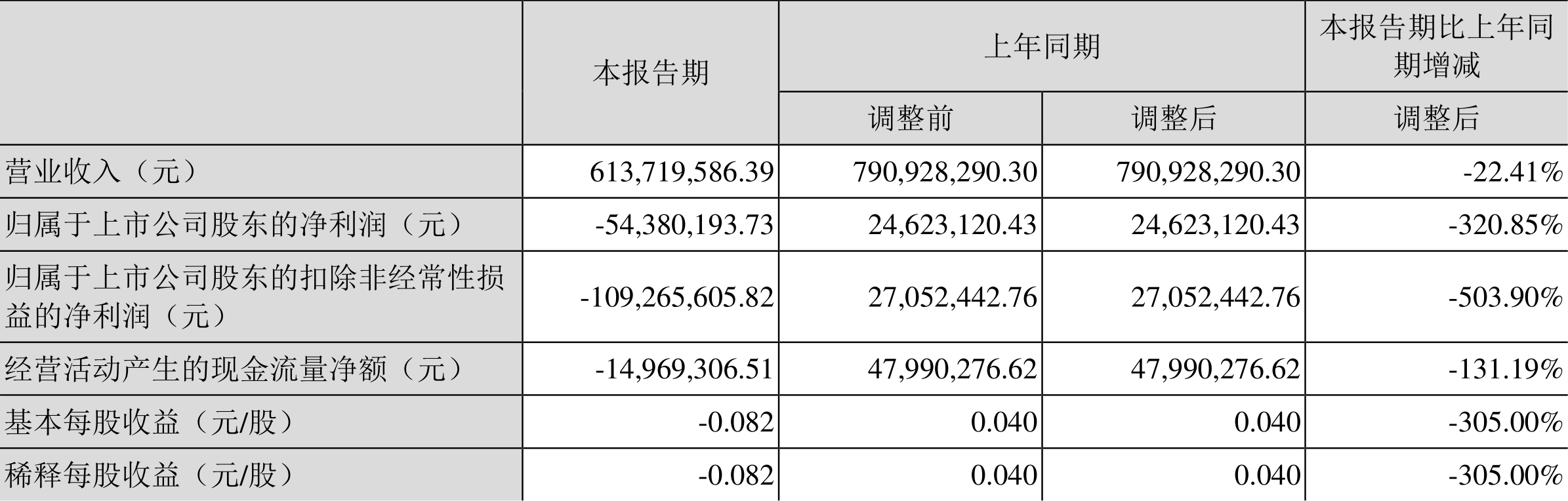香雪制药:2022年一季度亏损5438.02万元