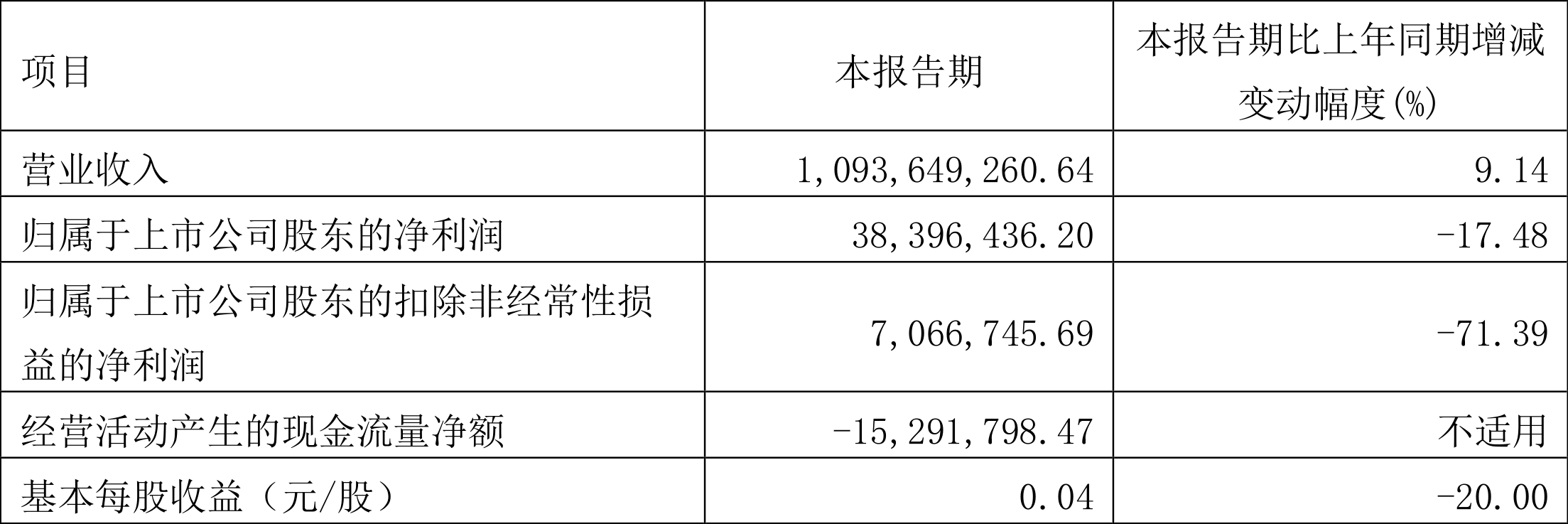 耀皮玻璃:2022年一季度净利润3839.64万元同比下降17.48%