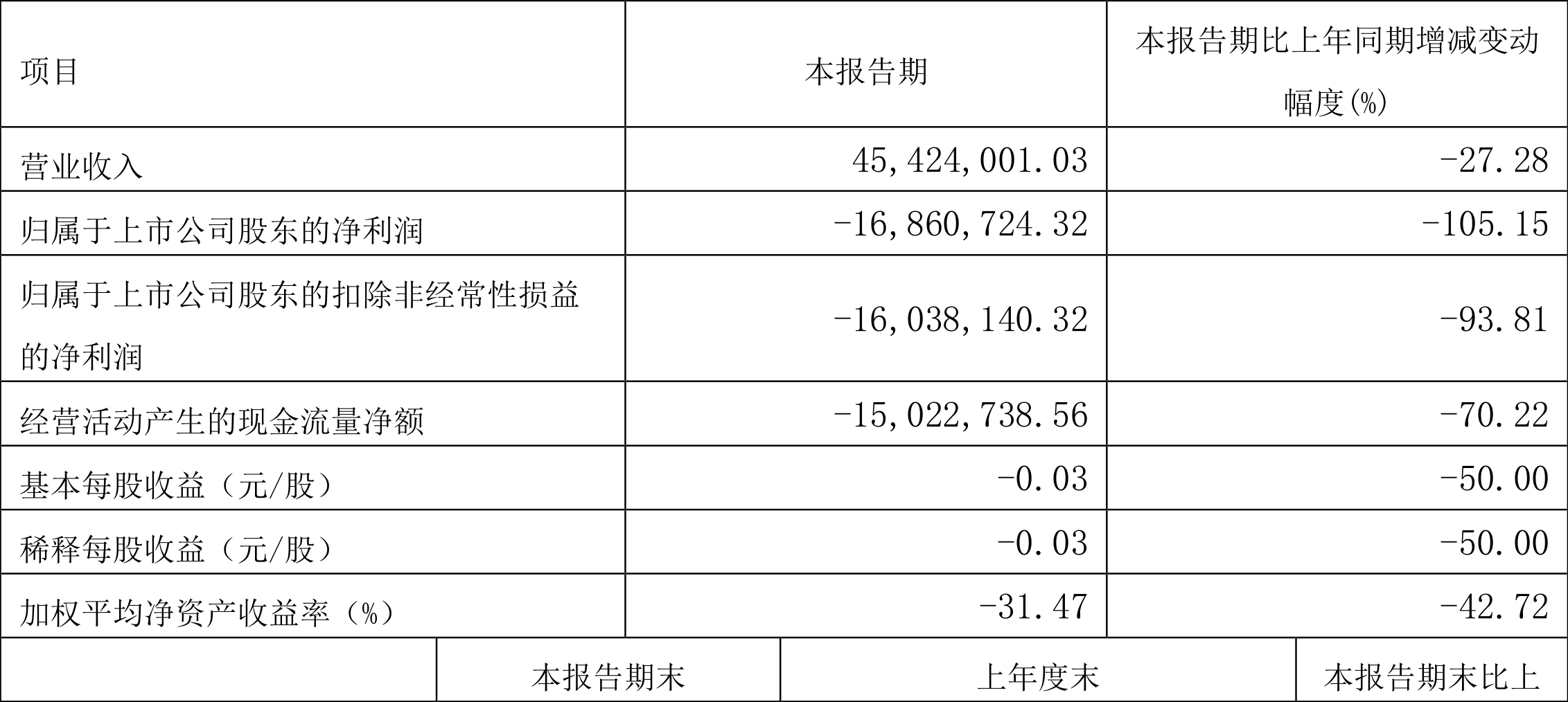 ST九有:2022年一季度亏损1686.07万元