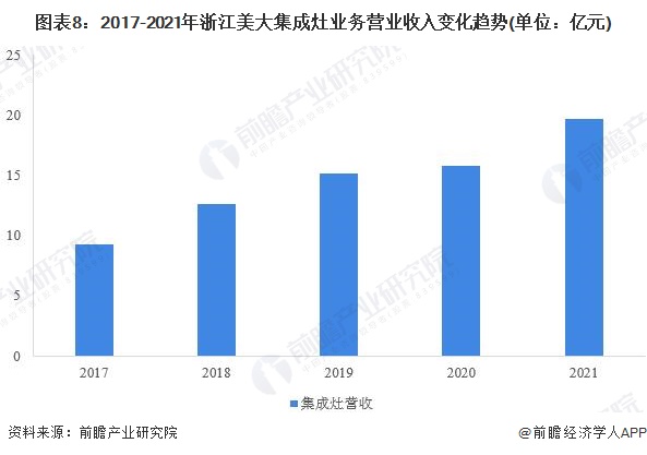 ͼ82017-2021㽭󼯳ҵӪҵ仯(λԪ)