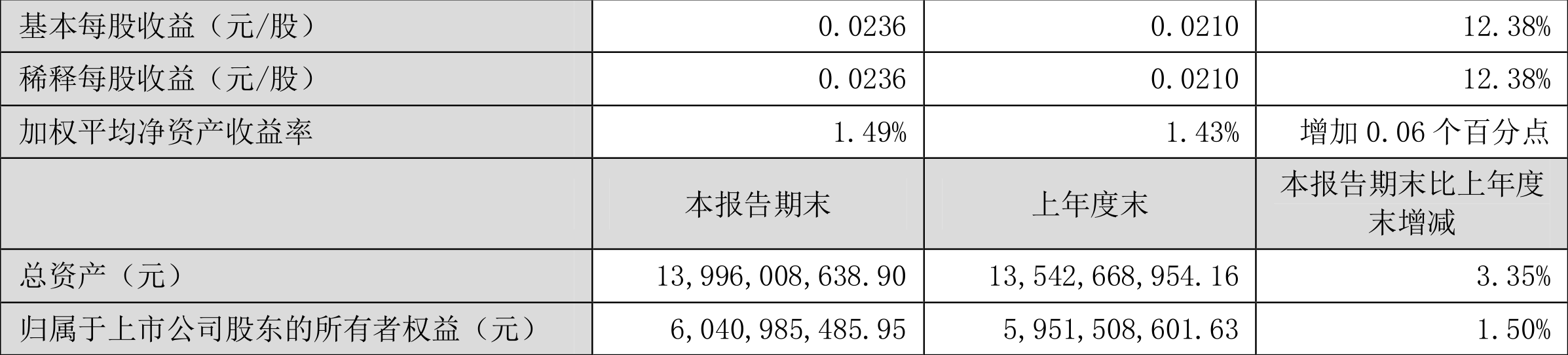 南网能源:2022年一季度净利润8947.69万元同比增长20.23%