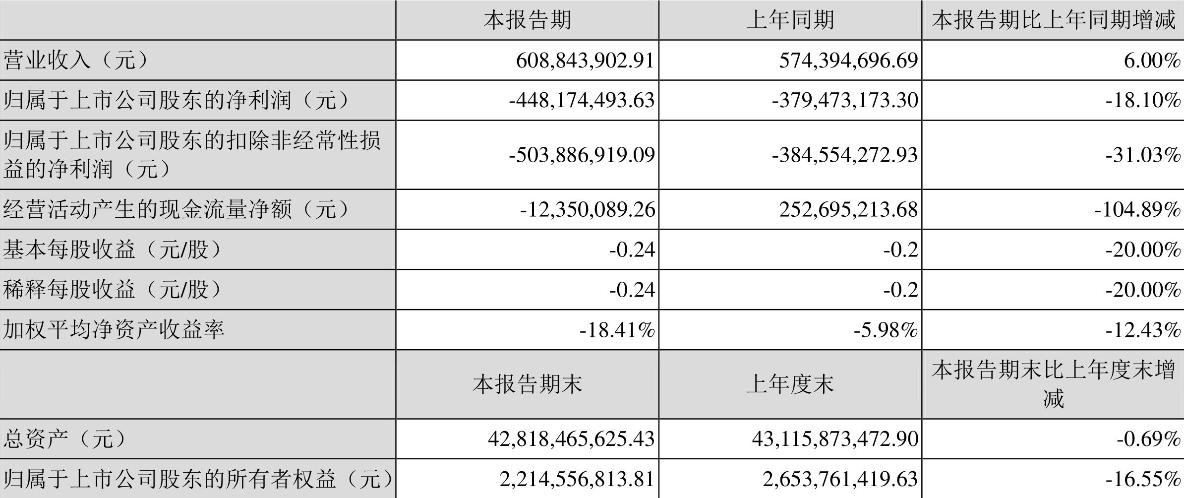 新华联:2022年一季度亏损4.48亿元