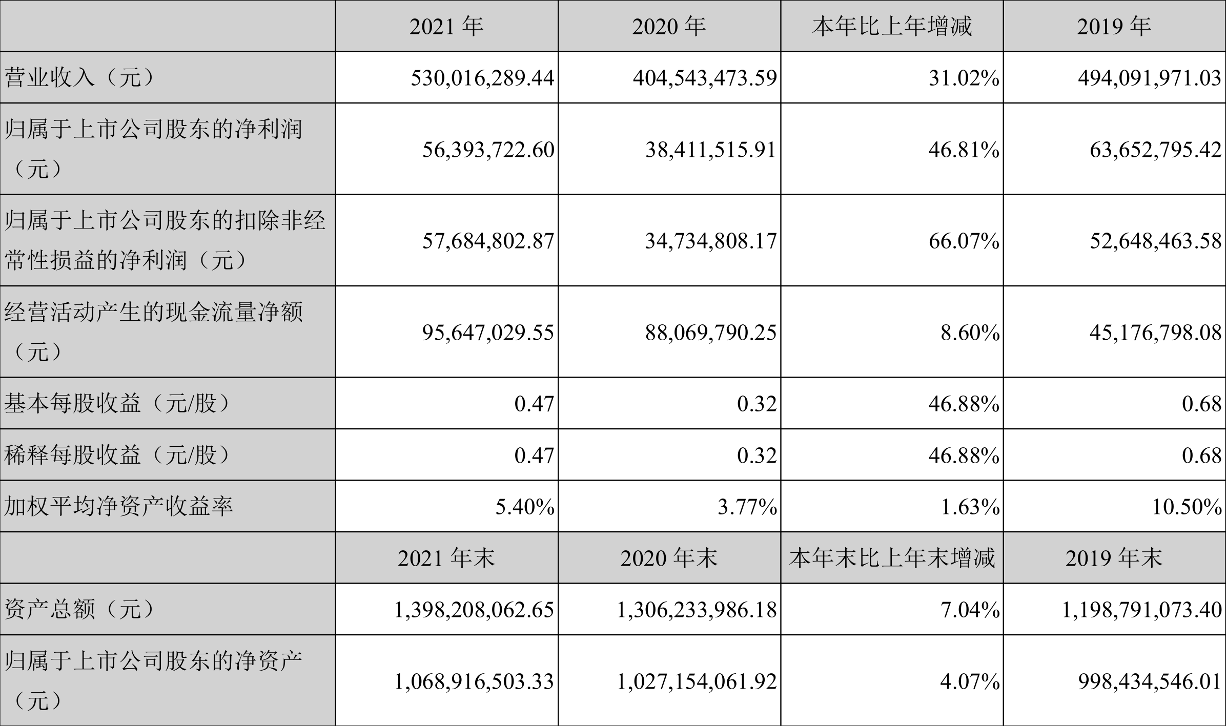 ˹2021꾻ͬ46.81%10ת40.6Ԫ