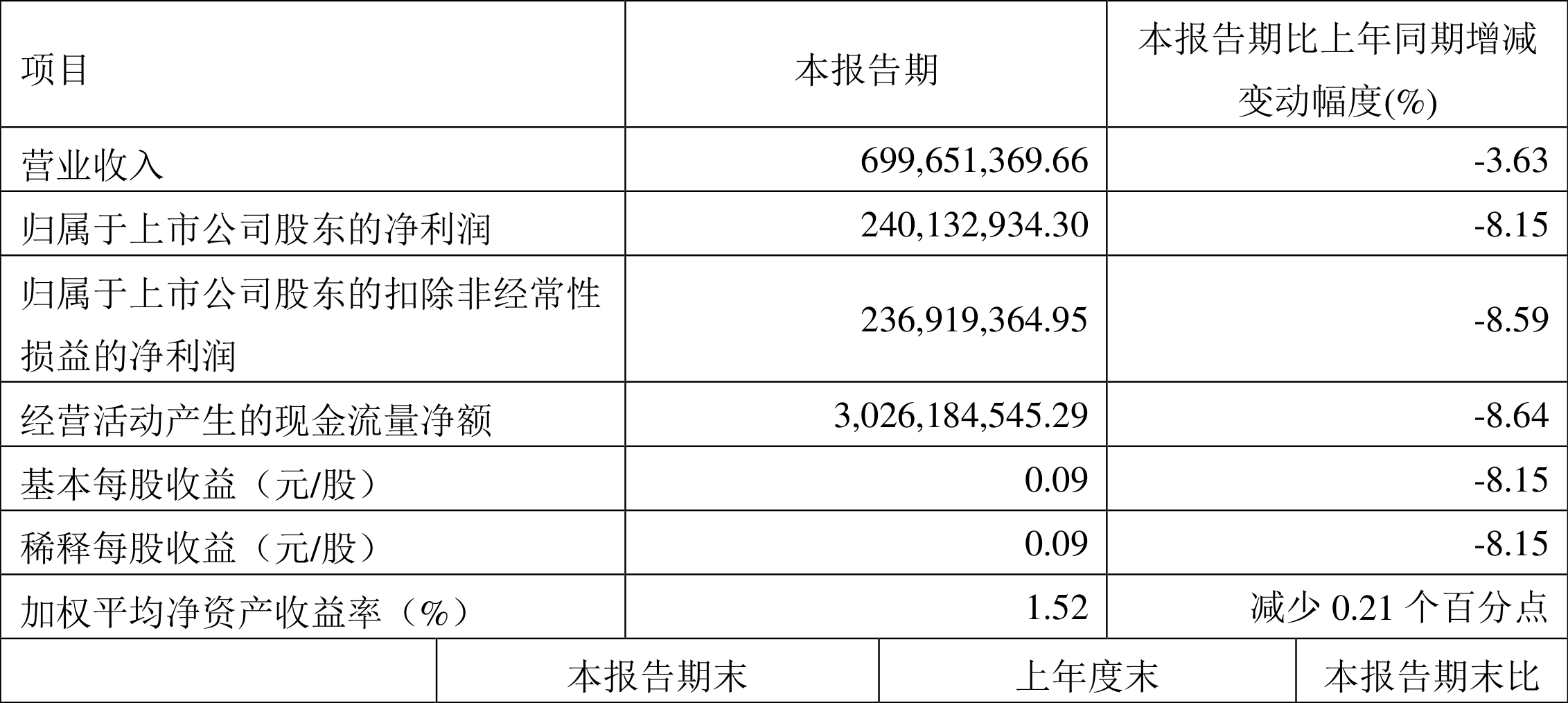 中银证券:2022年一季度净利润2.40亿元同比下降8.15%