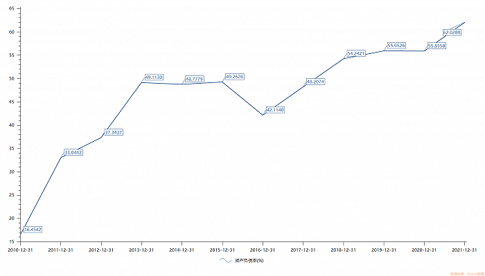 立讯精密上市以来资产负债率情况图源:ichoice