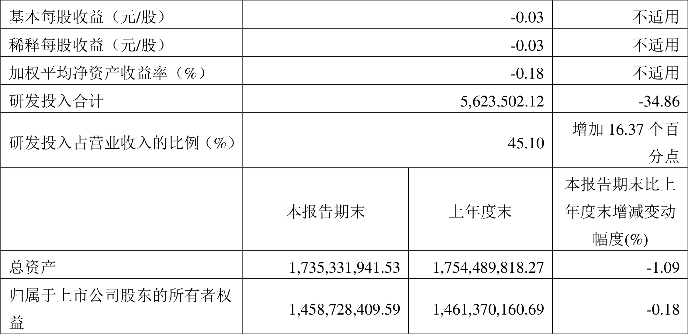 金迪克:2022年一季度亏损264.18万元