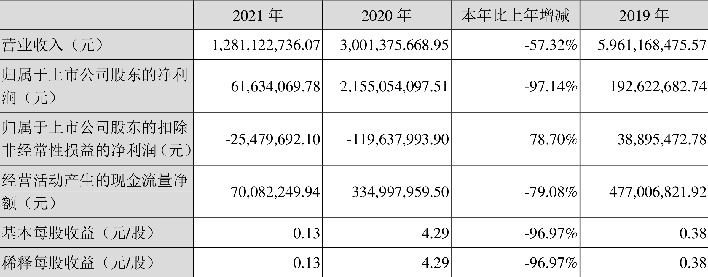 好想你:2021年净利润同比下降97.14%拟10派1元
