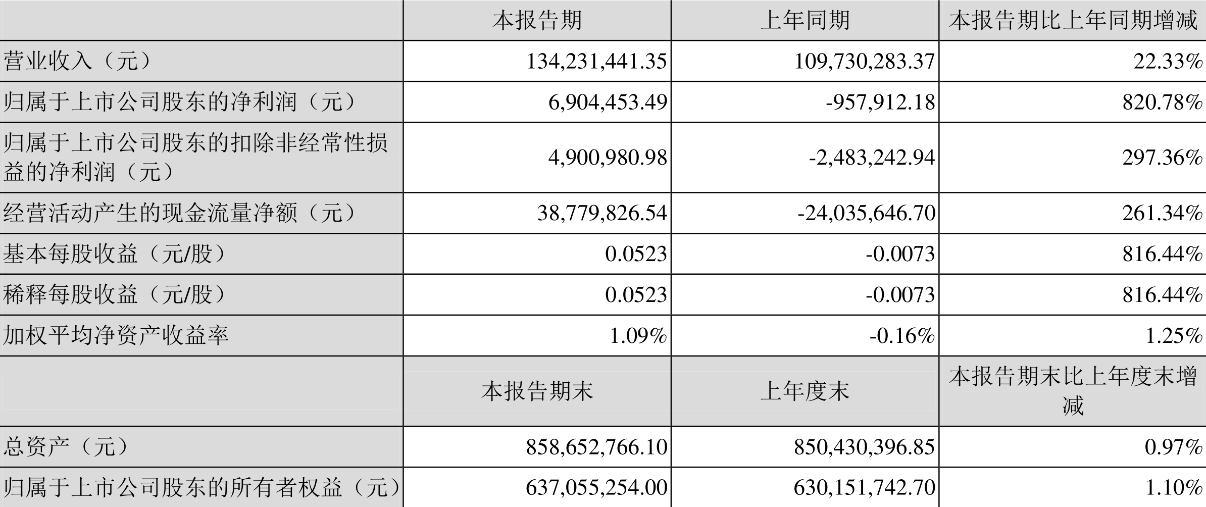 中坚科技:2022年一季度盈利690.45万元同比扭亏