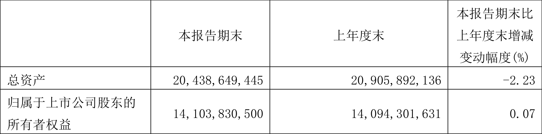 安迪苏:2022年一季度净利润4.27亿元同比增长16.35%