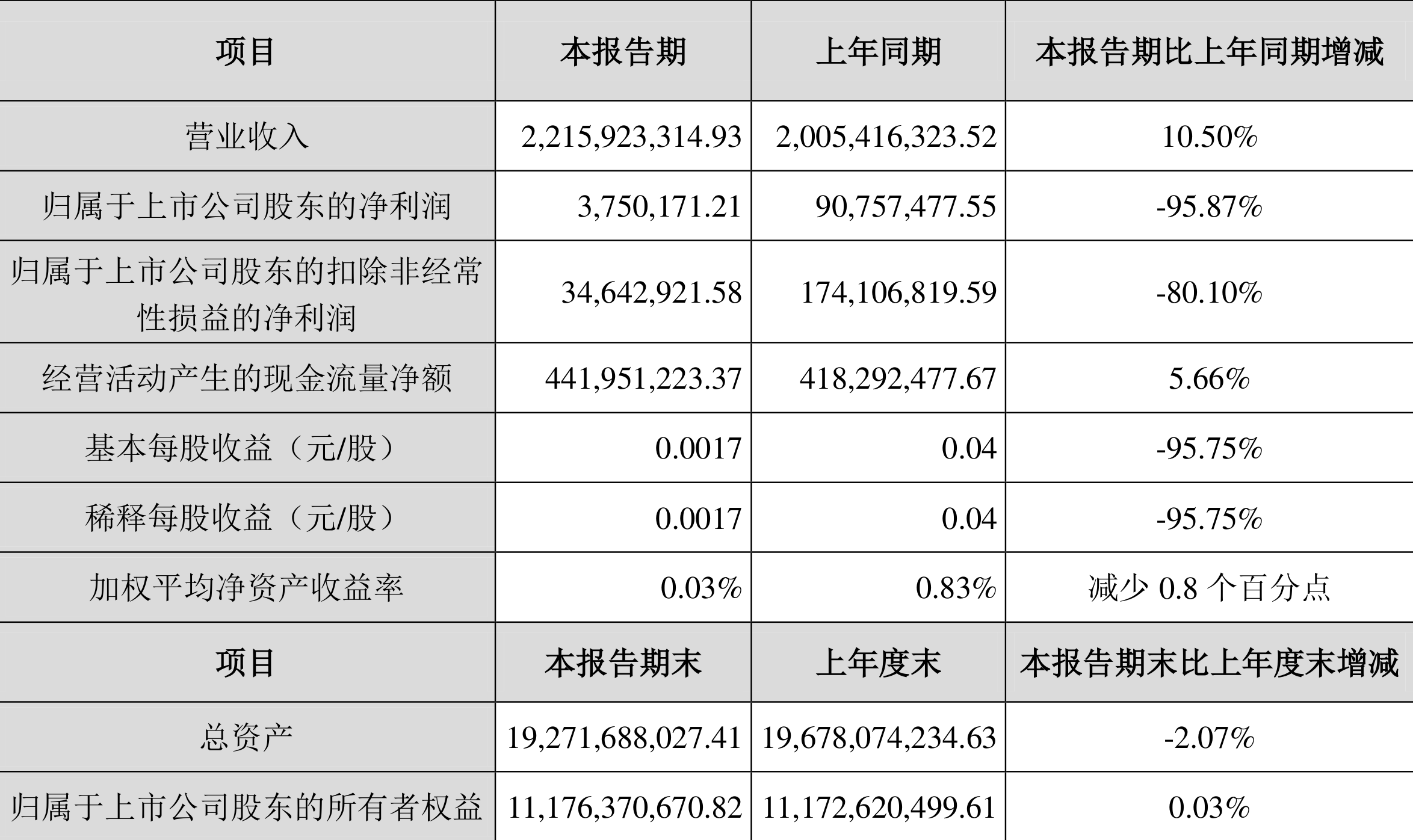 宝新能源:2022年一季度净利润375.02万元同比下降95.87%