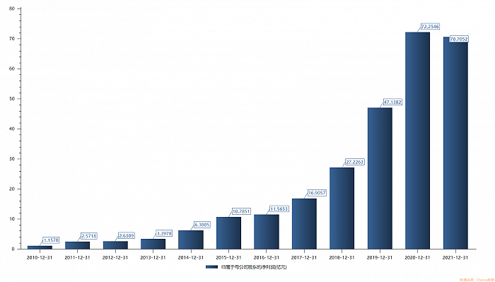 立讯精密上市以来归母净利润情况图源:ichoice