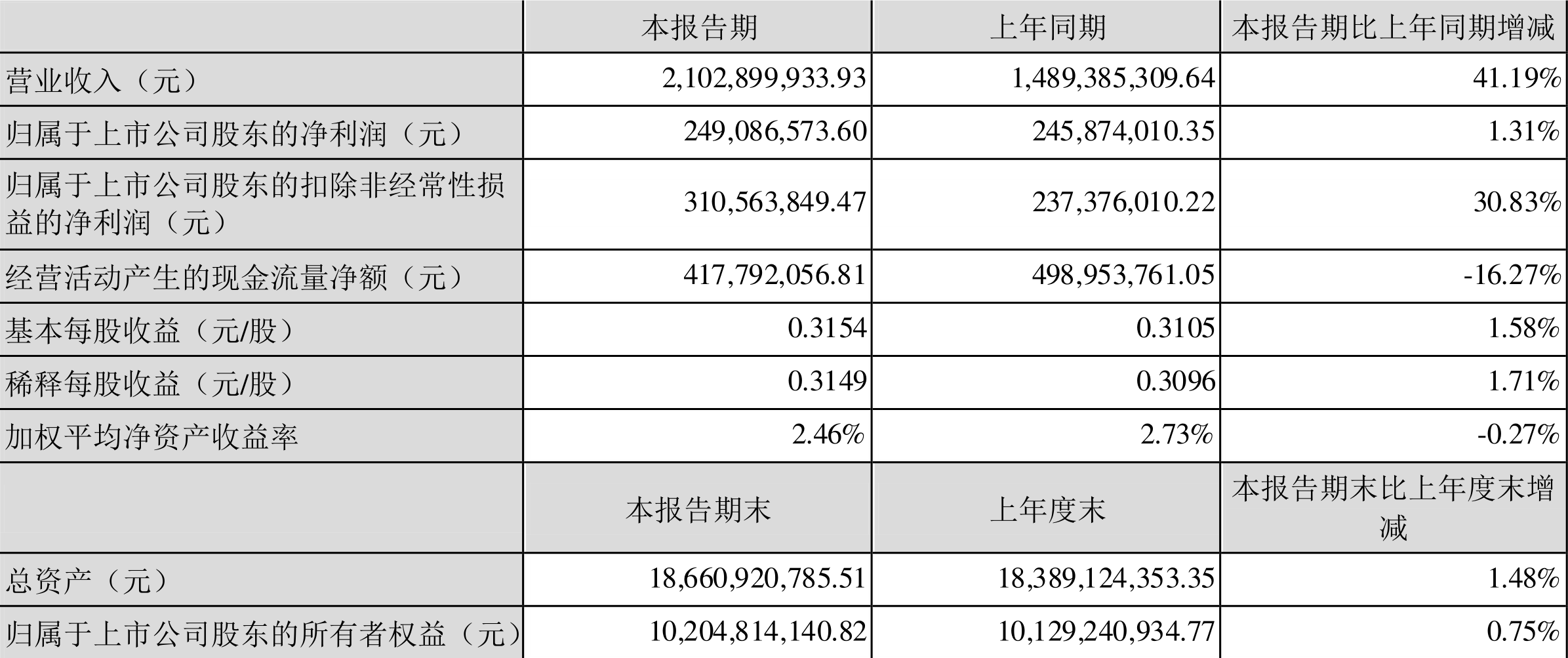 康龙化成:2022年一季度净利润2.49亿元同比增长1.31%