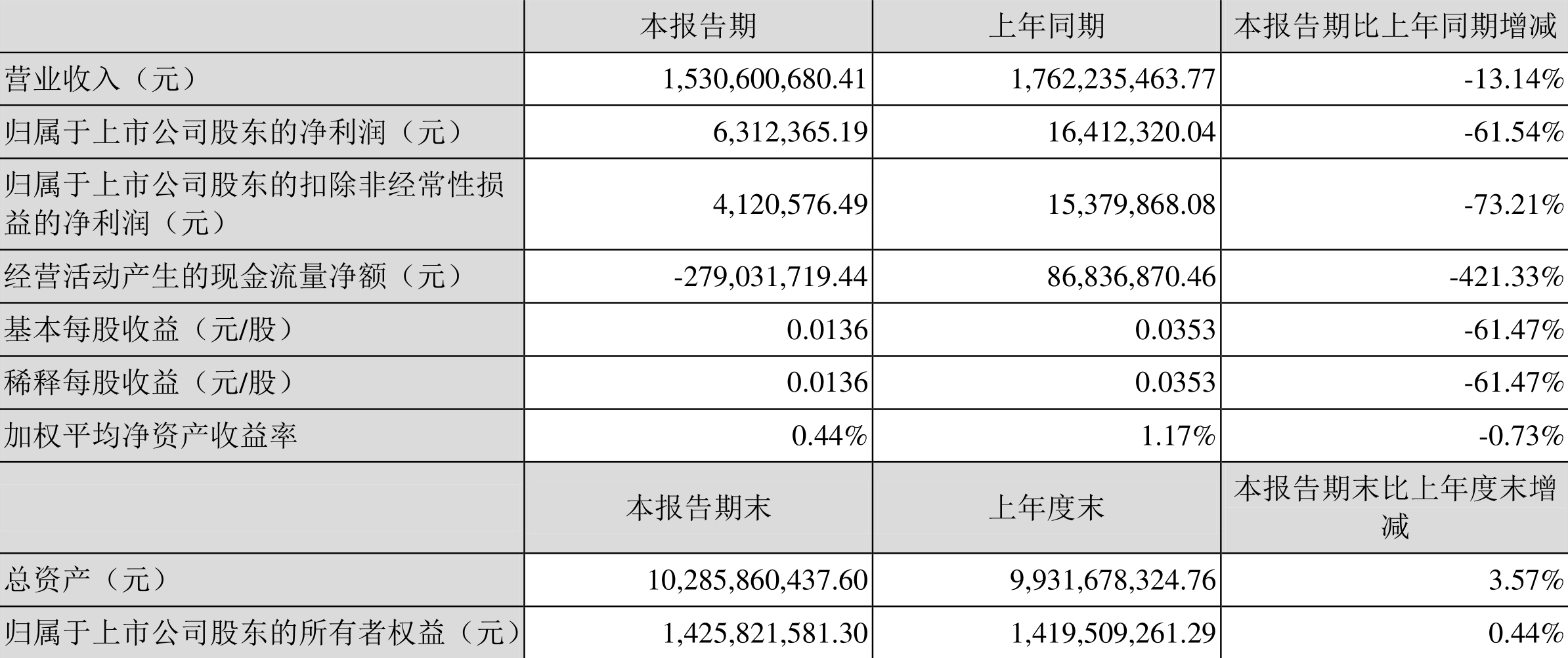 三木集团:2022年一季度净利润631.24万元同比下降61.54%