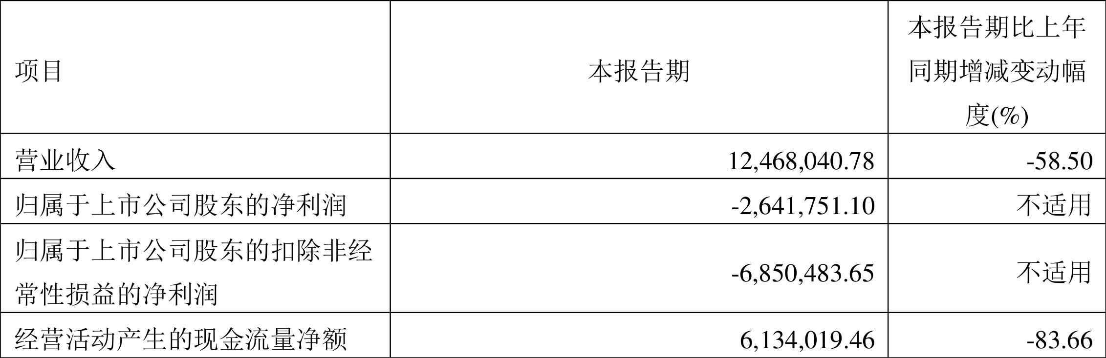 金迪克:2022年一季度亏损264.18万元