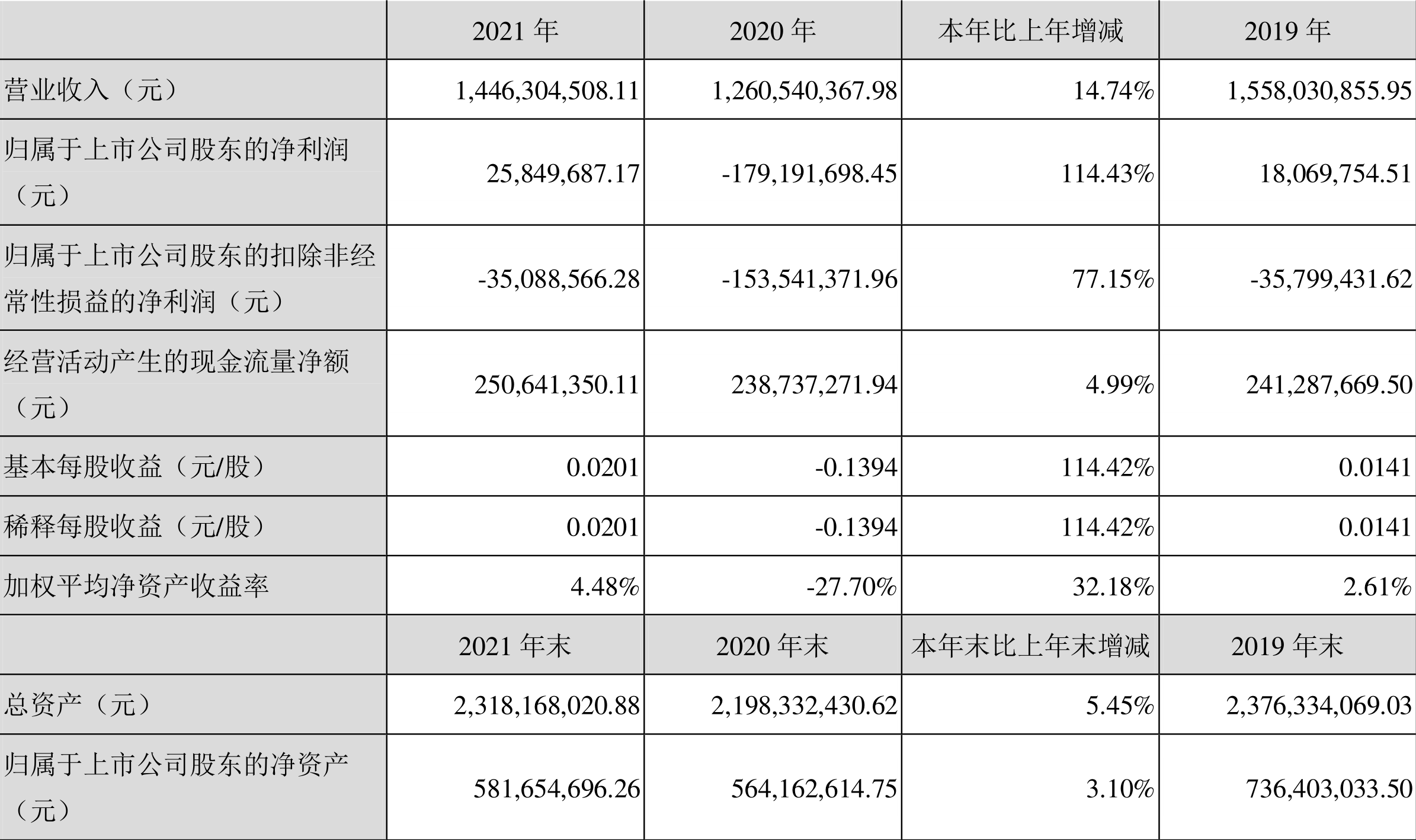 珠海中富:2021年盈利2584.97万元同比扭亏