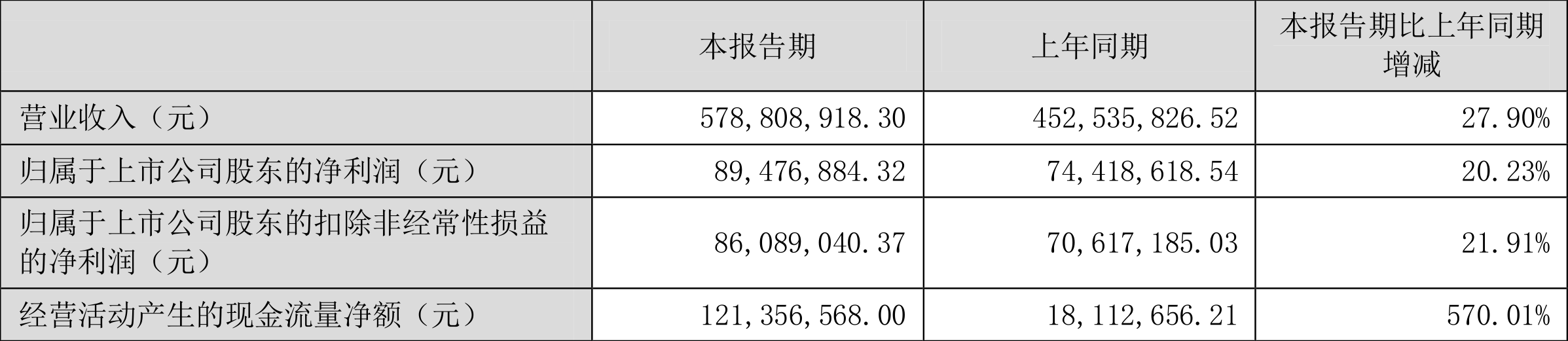 南网能源:2022年一季度净利润8947.69万元同比增长20.23%