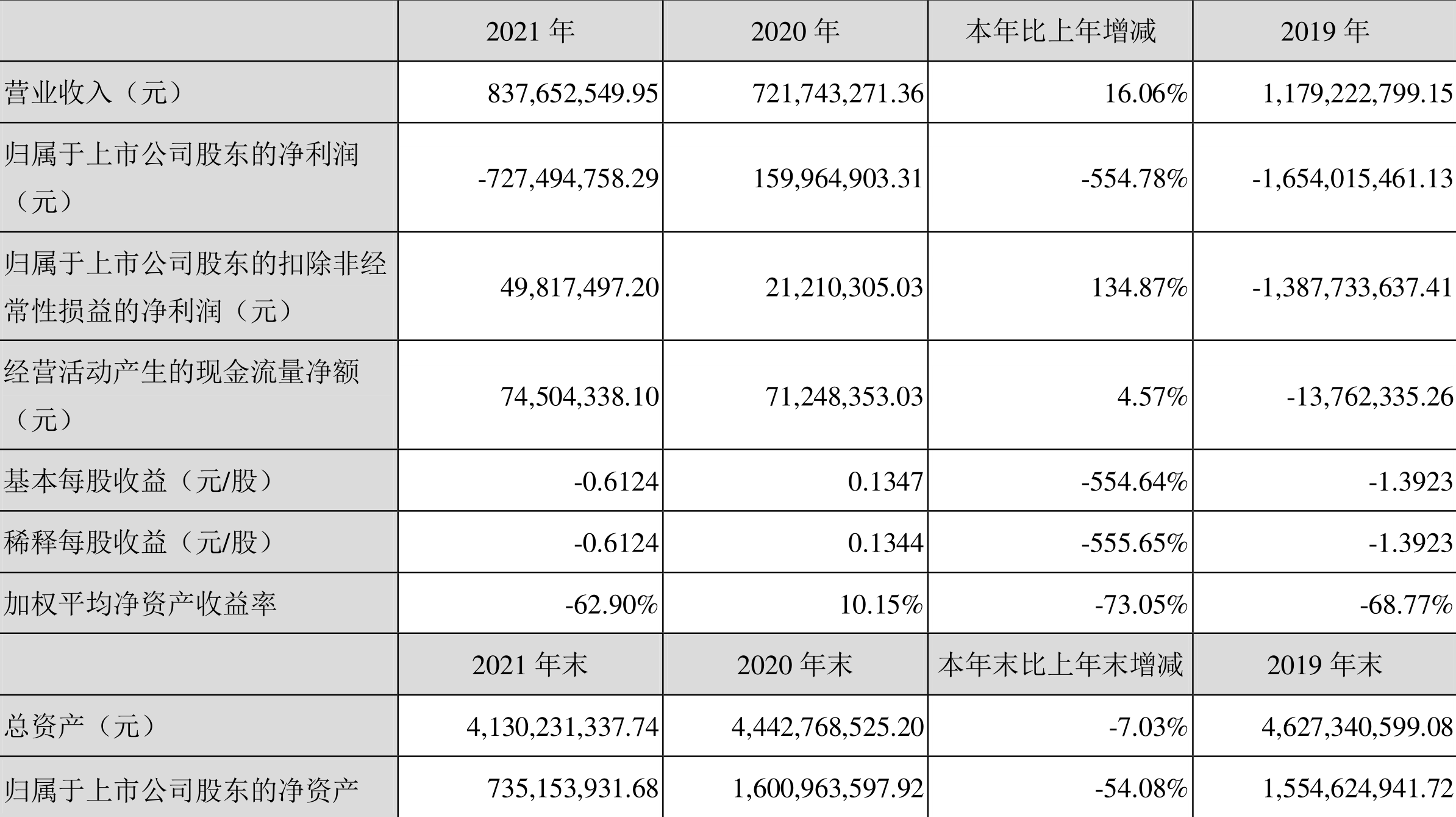 ST天马:2021年亏损7.27亿元
