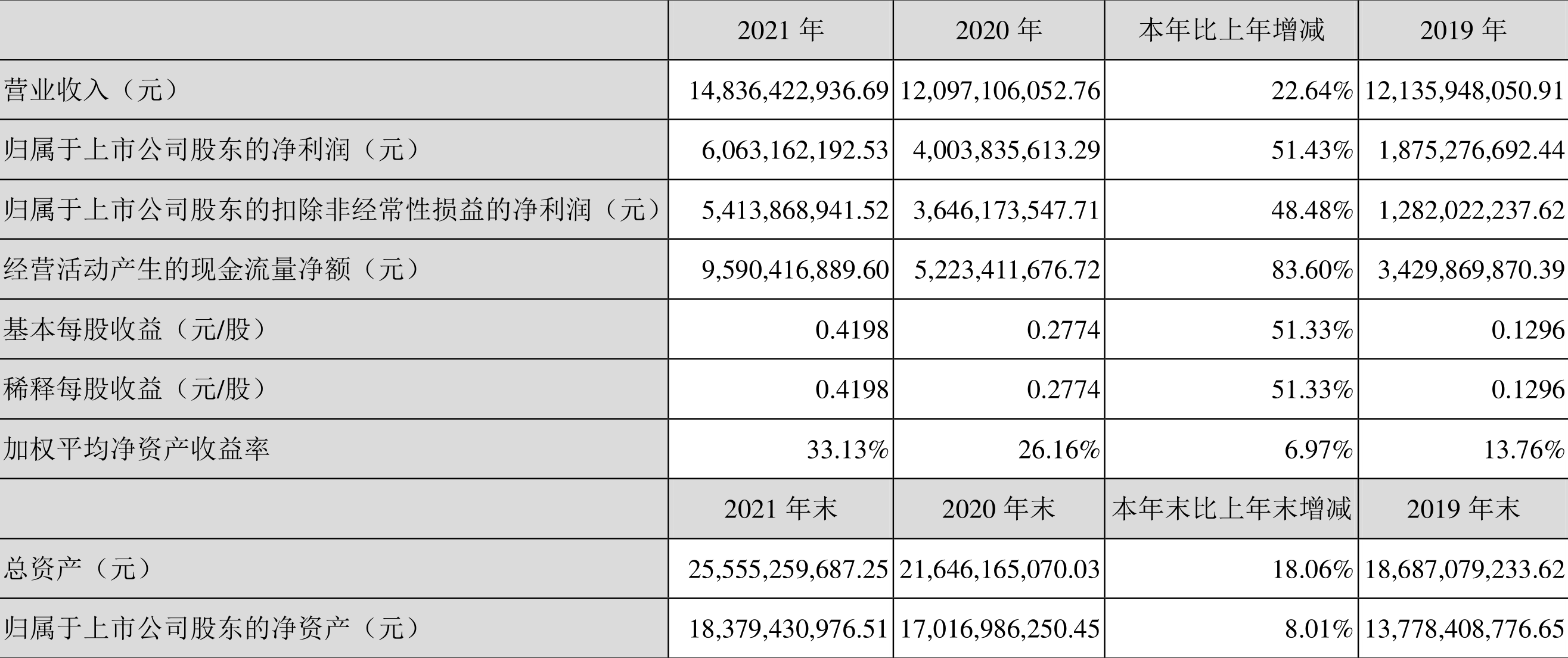 分众传媒:2021年净利润同比增长51.43%拟10派1.3元