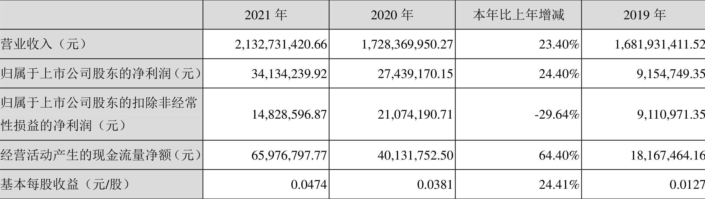 ˳ɷݣ2021꾻3413.42Ԫͬ24.40%