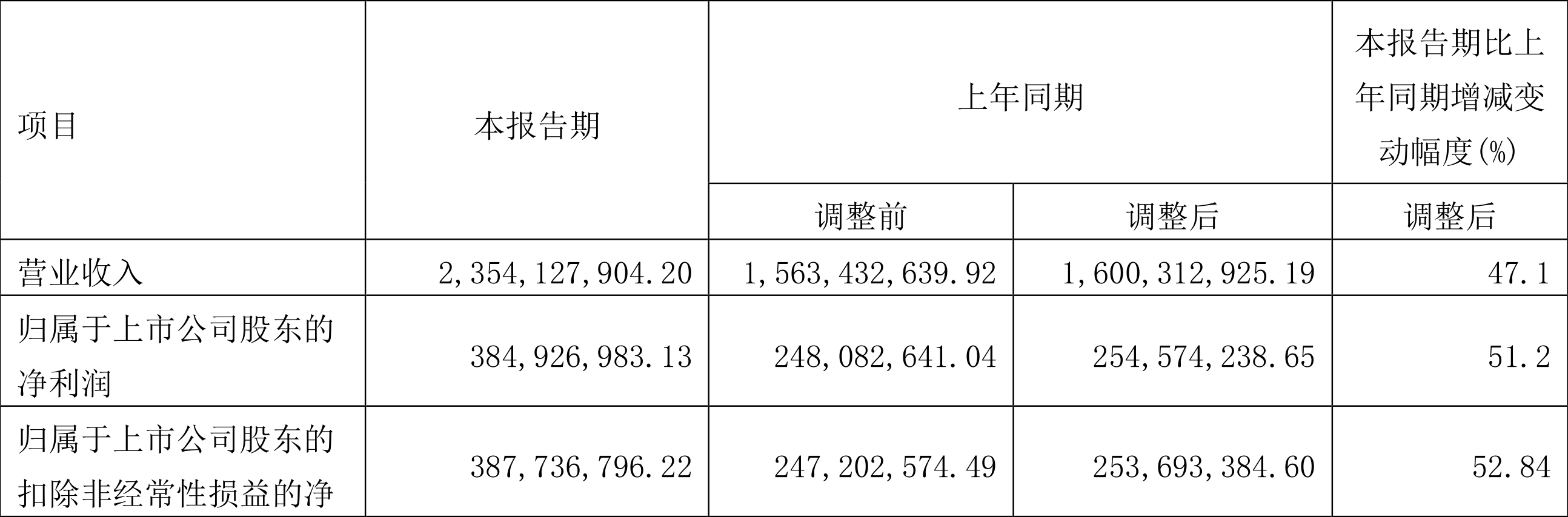 Դú磺2022һȾ3.85Ԫͬ51.20%