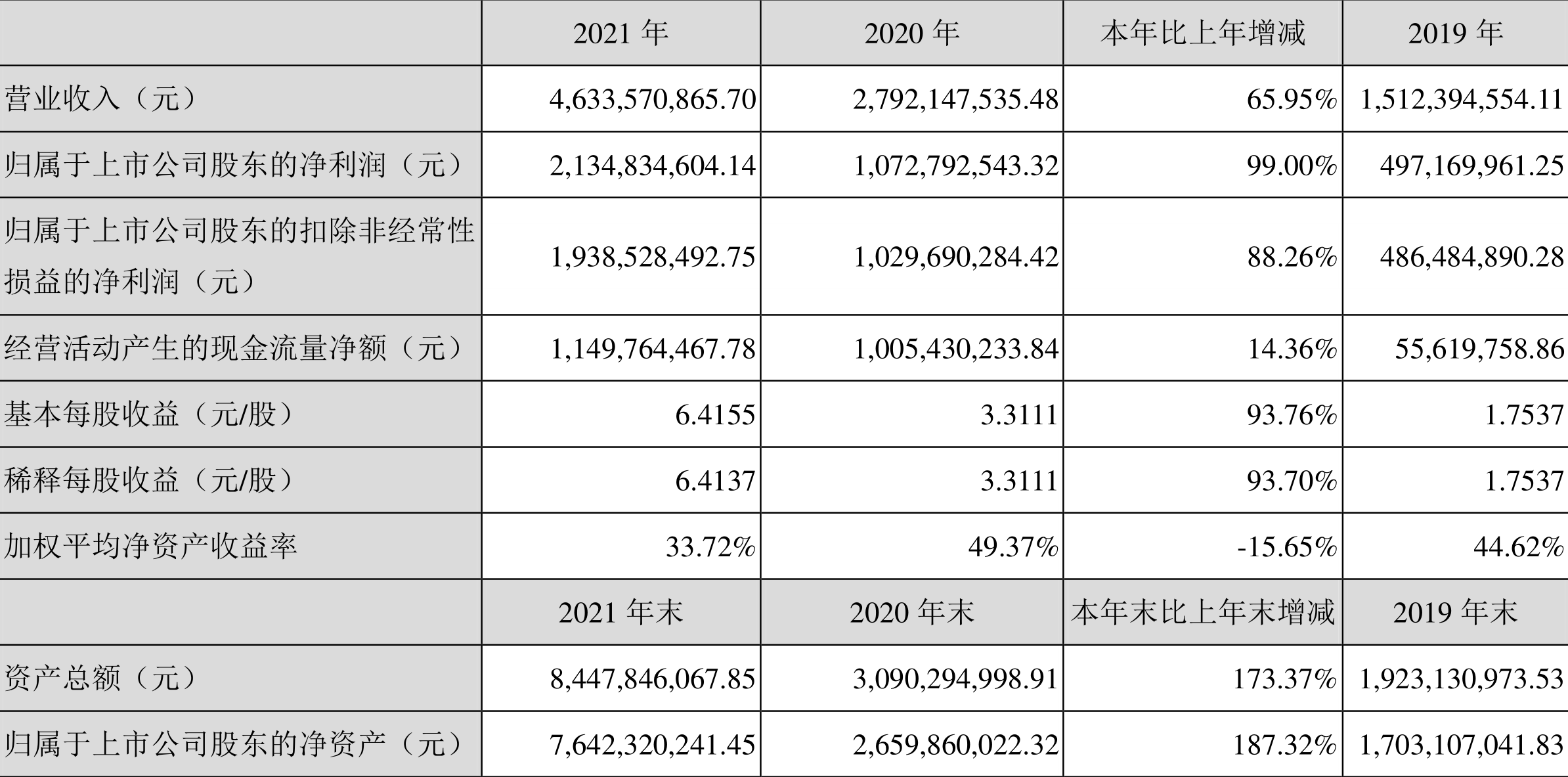 卓胜微:2021年净利润同比增长99.00%拟10转6股派7元