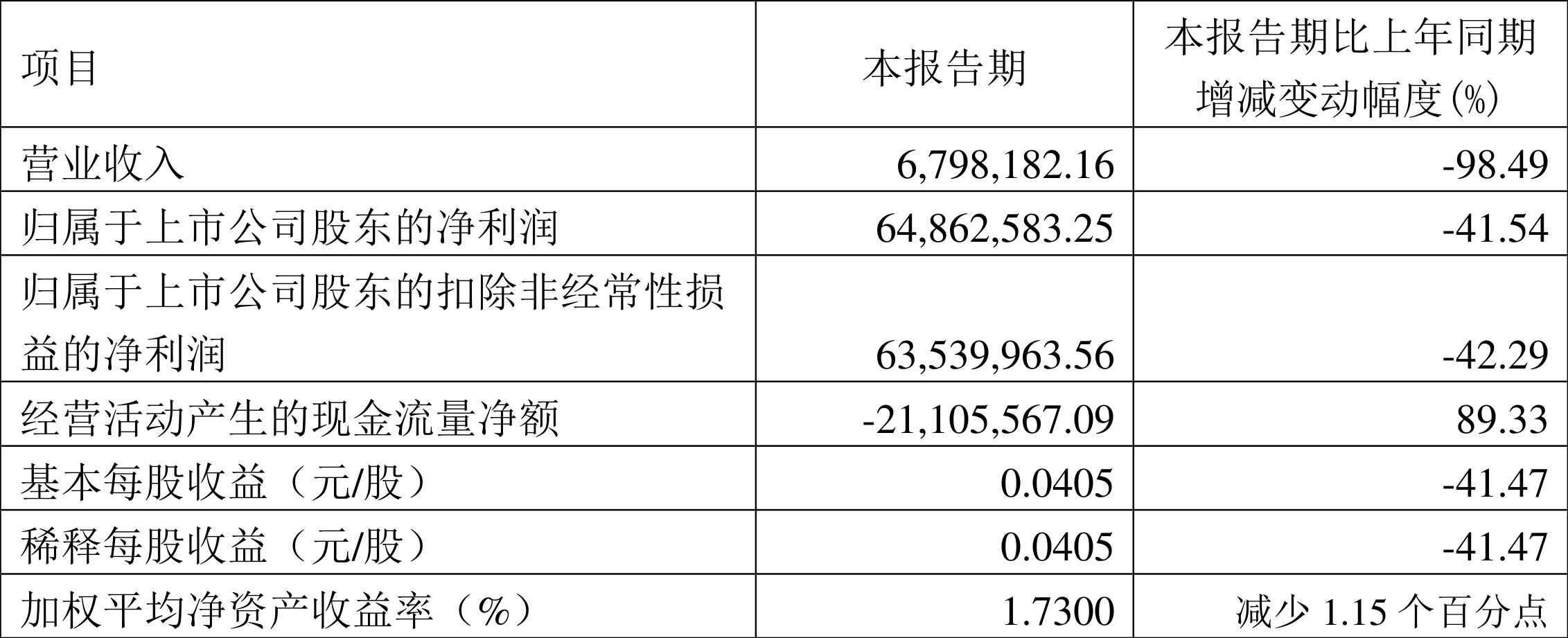 华丽家族:2022年一季度净利润6486.26万元同比下降41.54%