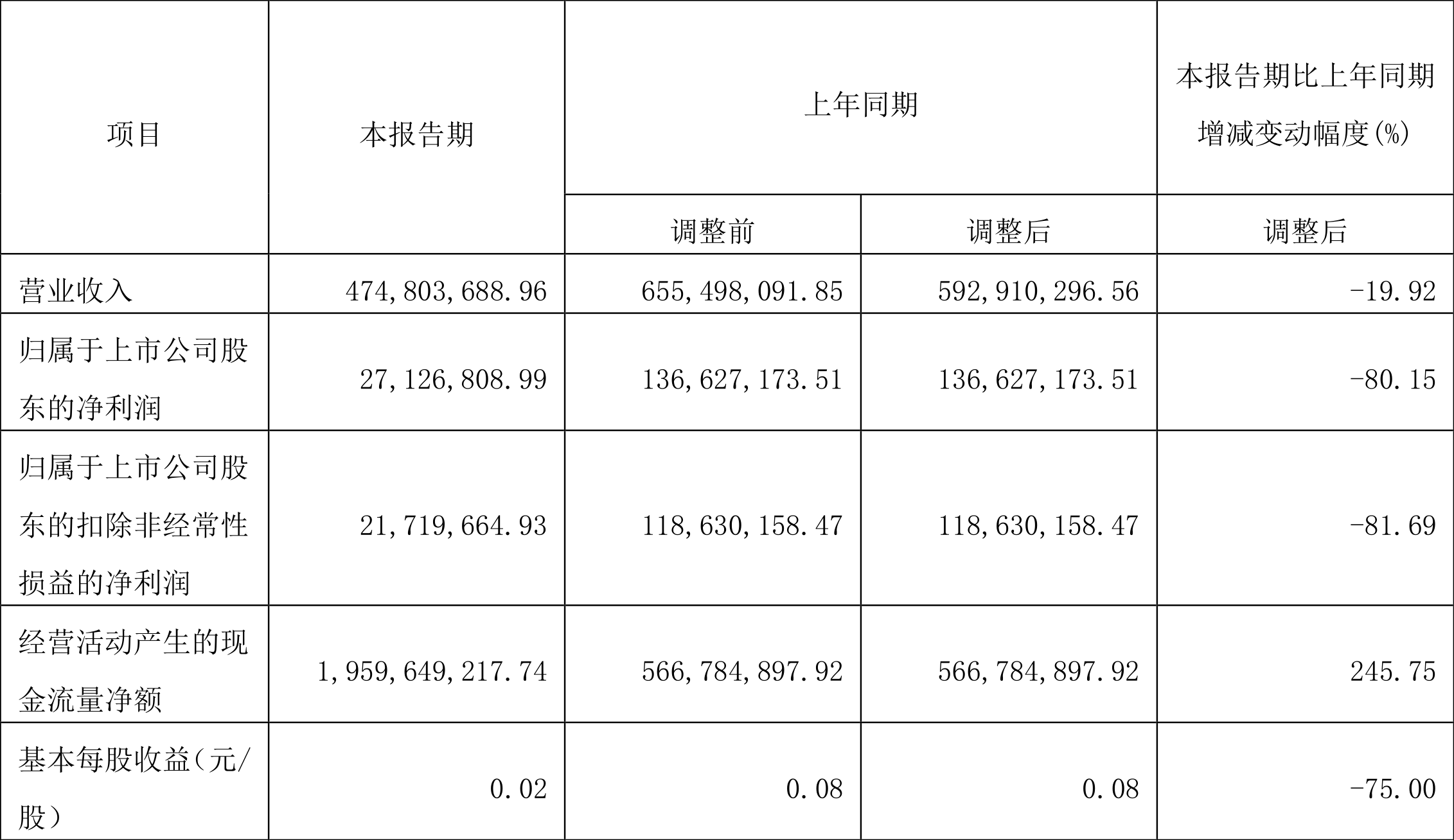 华创阳安:2022年一季度净利润2712.68万元同比下降80.15%