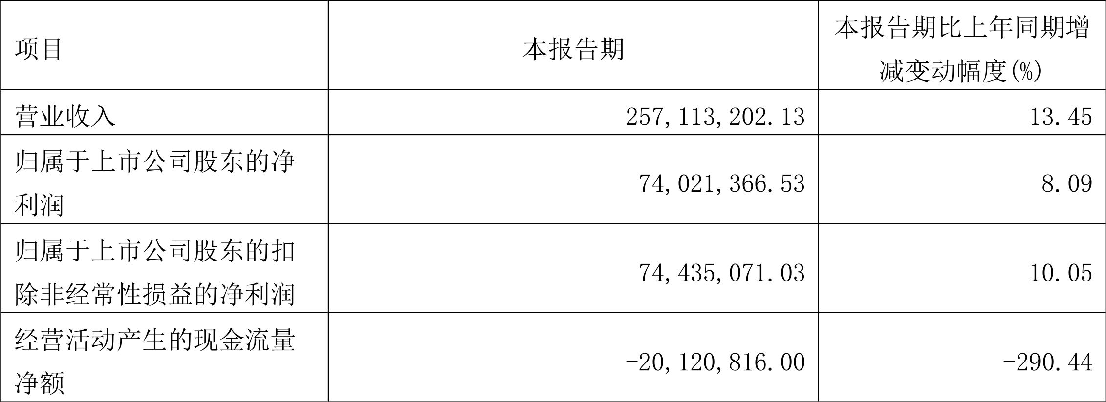 春立医疗:2022年一季度净利润7402.14万元同比增长8.09%