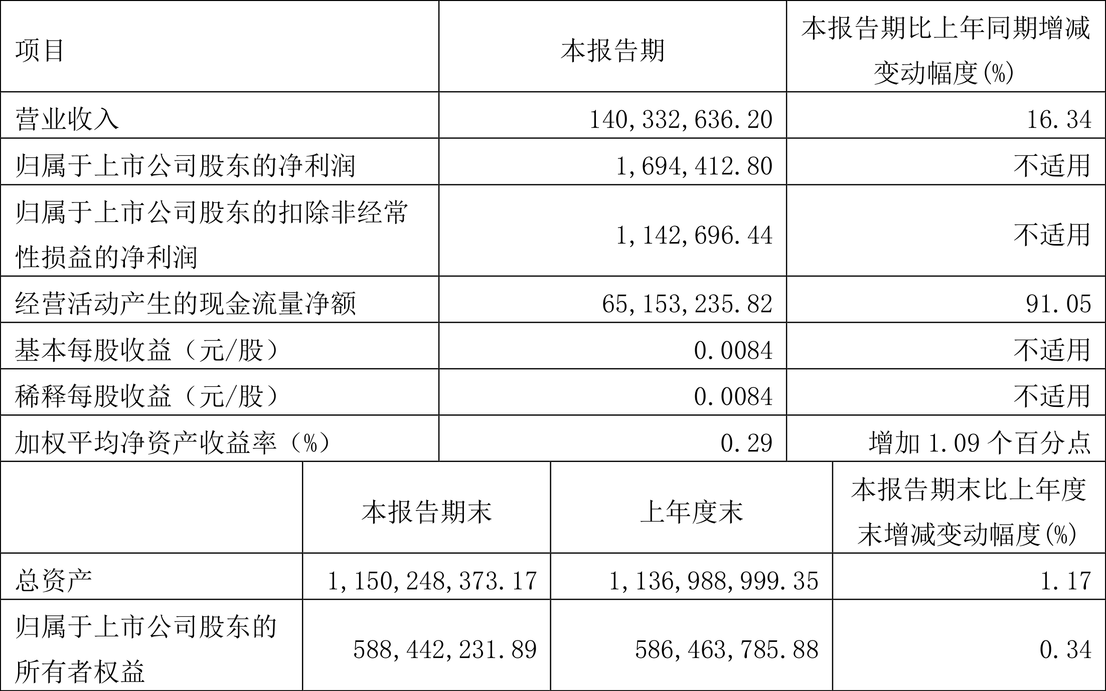 翔港科技:2022年一季度盈利169.44万元同比扭亏