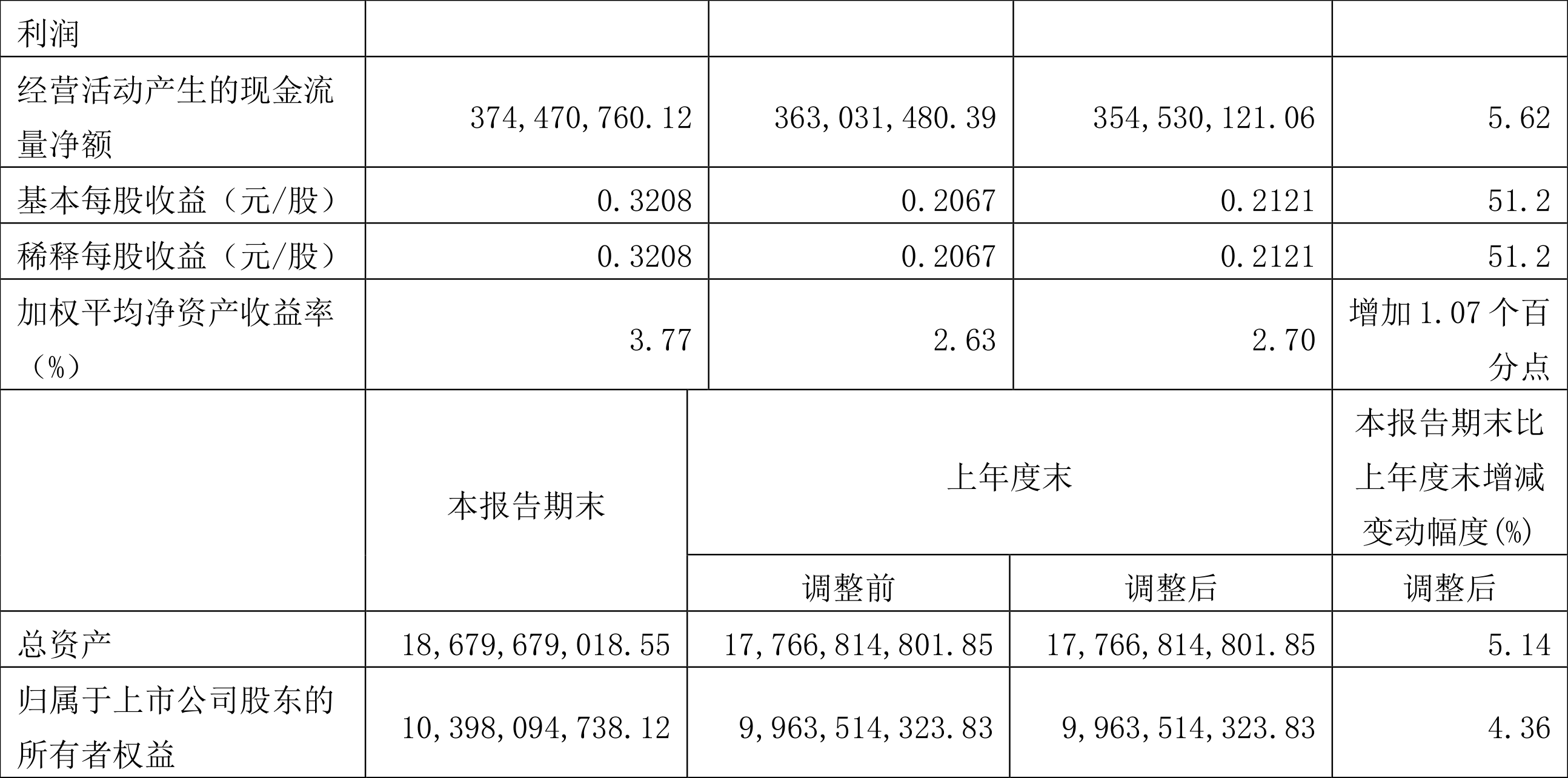 Դú磺2022һȾ3.85Ԫͬ51.20%