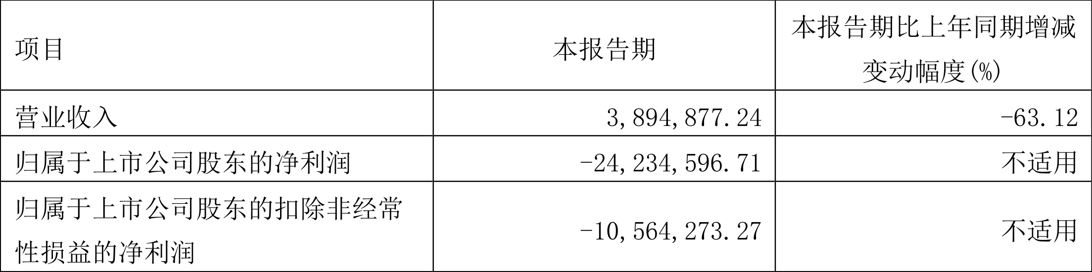 天宸股份:2022年一季度亏损2423.46万元