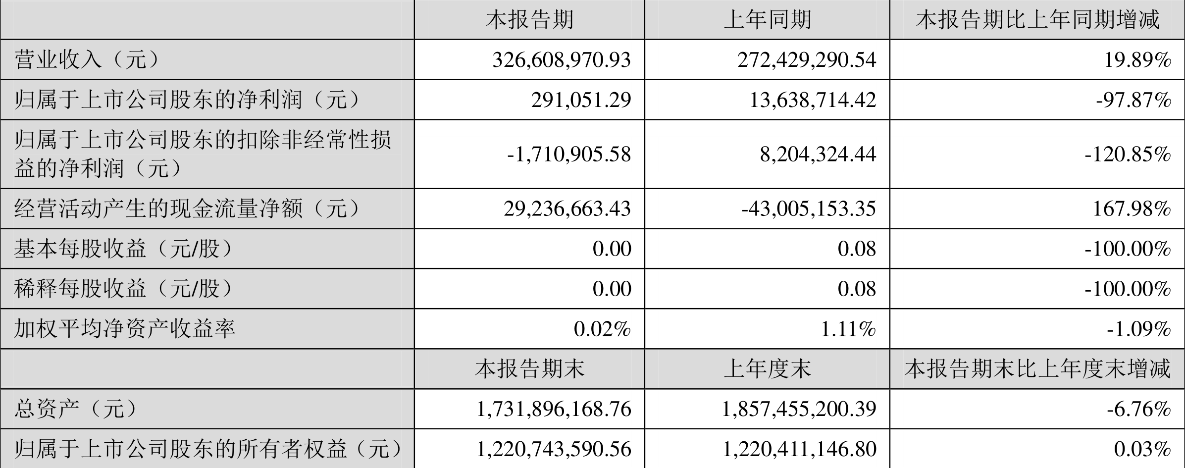 天元股份:2022年一季度净利润29.11万元同比下降97.87%