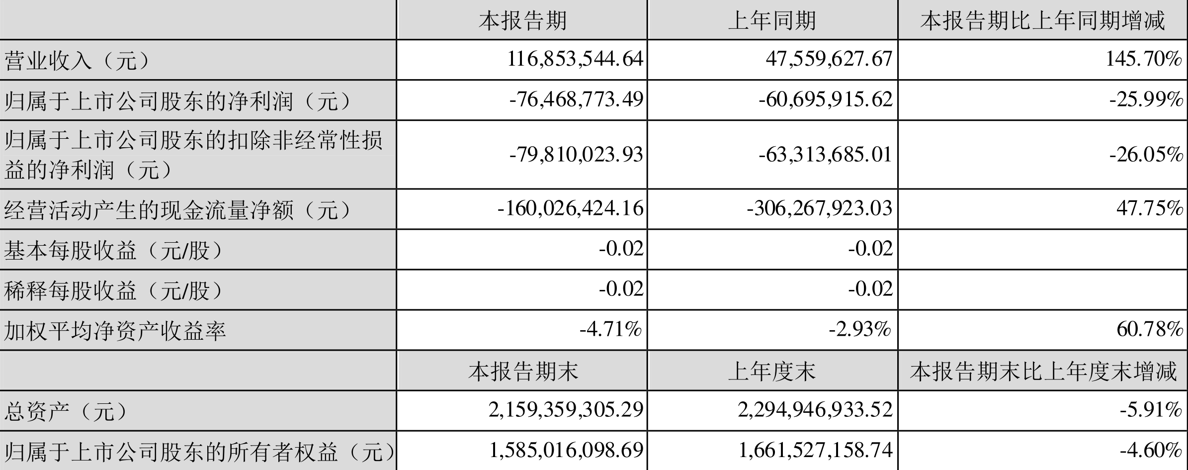 *ST利源:2022年一季度亏损7646.88万元