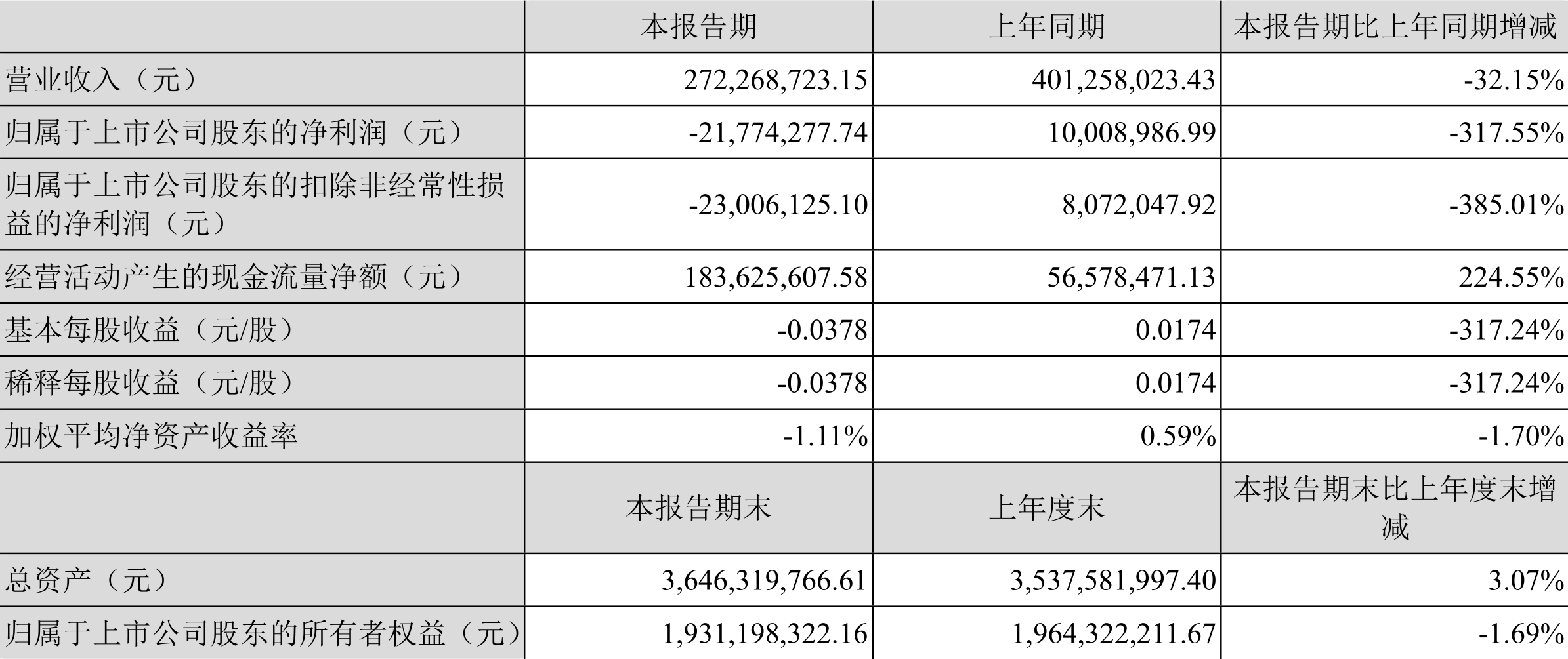 富瑞特装:2022年一季度亏损2177.43万元