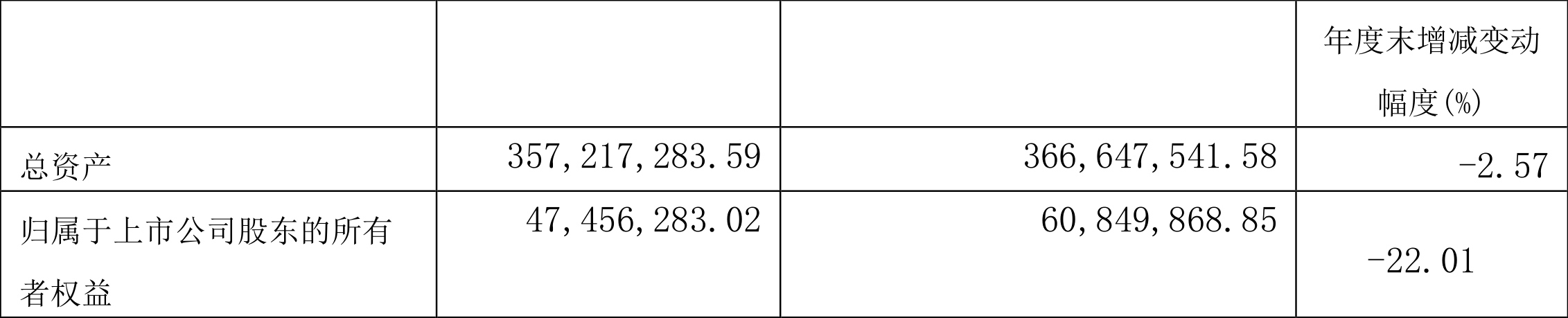 ST九有:2022年一季度亏损1686.07万元
