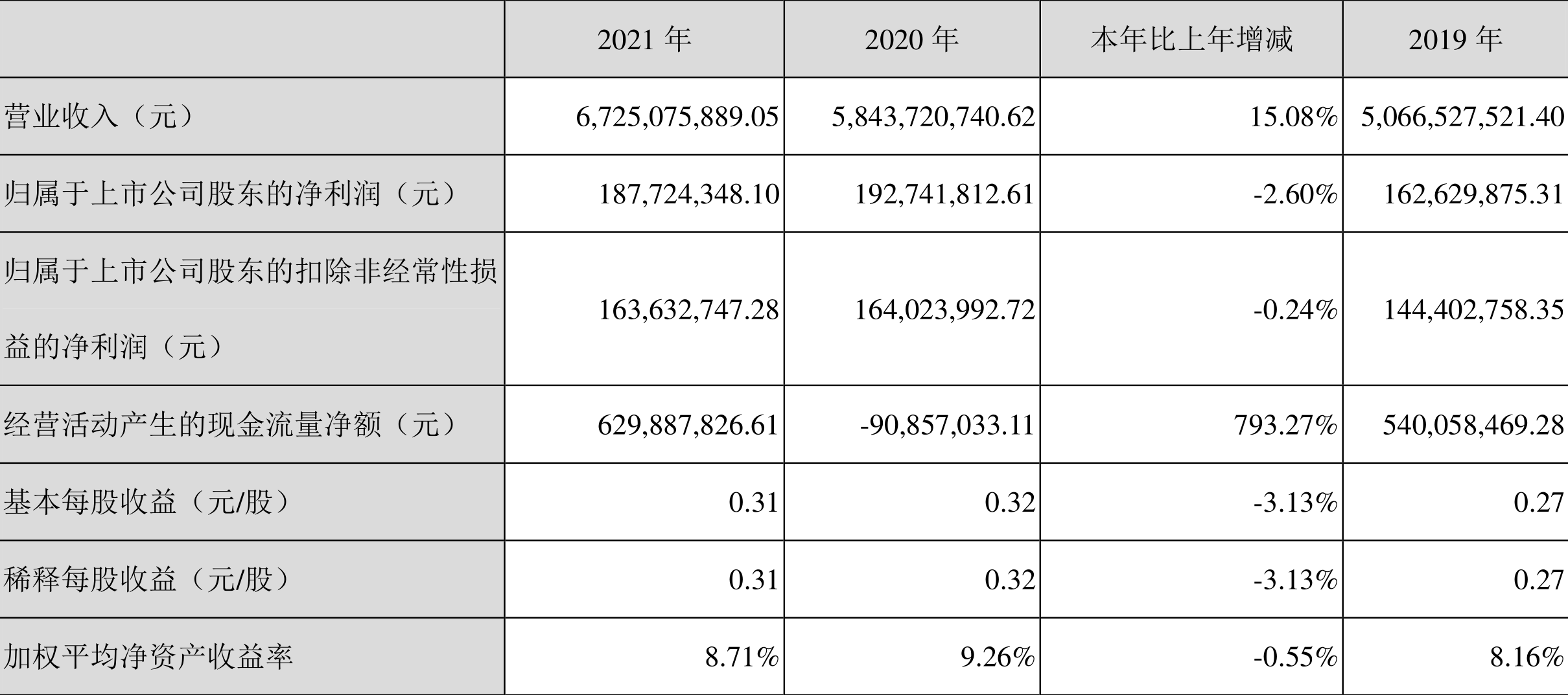 粤海饲料:2021年净利润同比下降2.60%拟10派0.55元