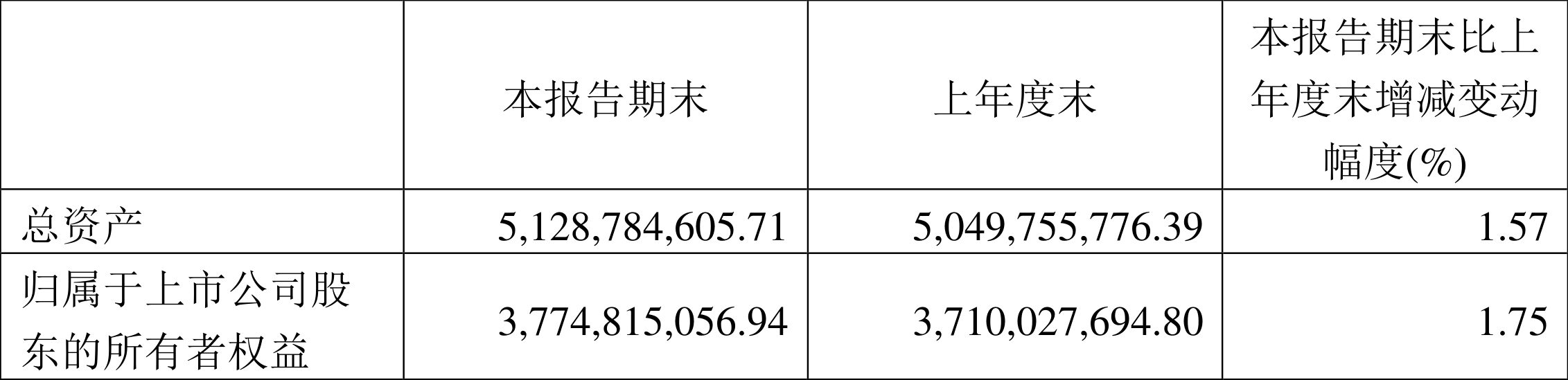 华丽家族:2022年一季度净利润6486.26万元同比下降41.54%