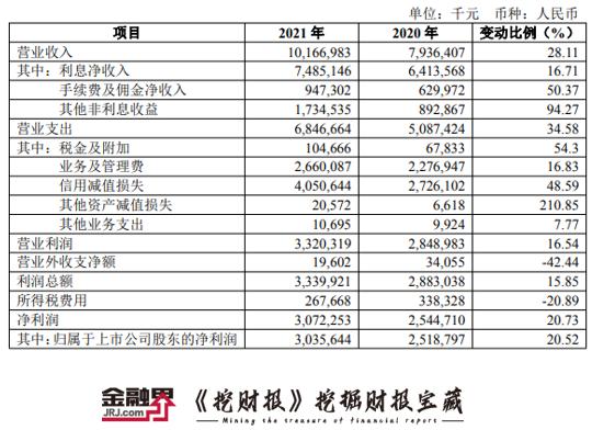 【挖财报】齐鲁银行2021年营收101.67亿元,计提信用减值损失40.51亿元,员工人均薪酬达35.23万元