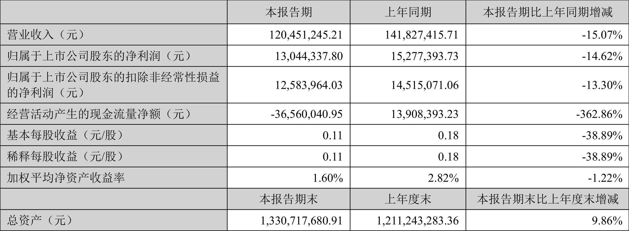 共同药业:2022年一季度净利润1304.43万元同比下降14.62%