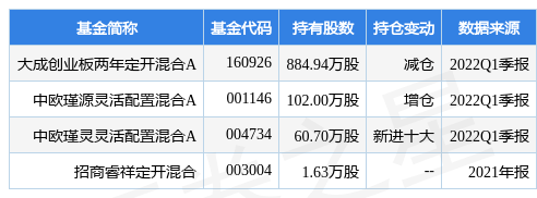 4月26日鸿利智汇盘中创60日新低,大成创业板两年定开混合A基金重仓该股