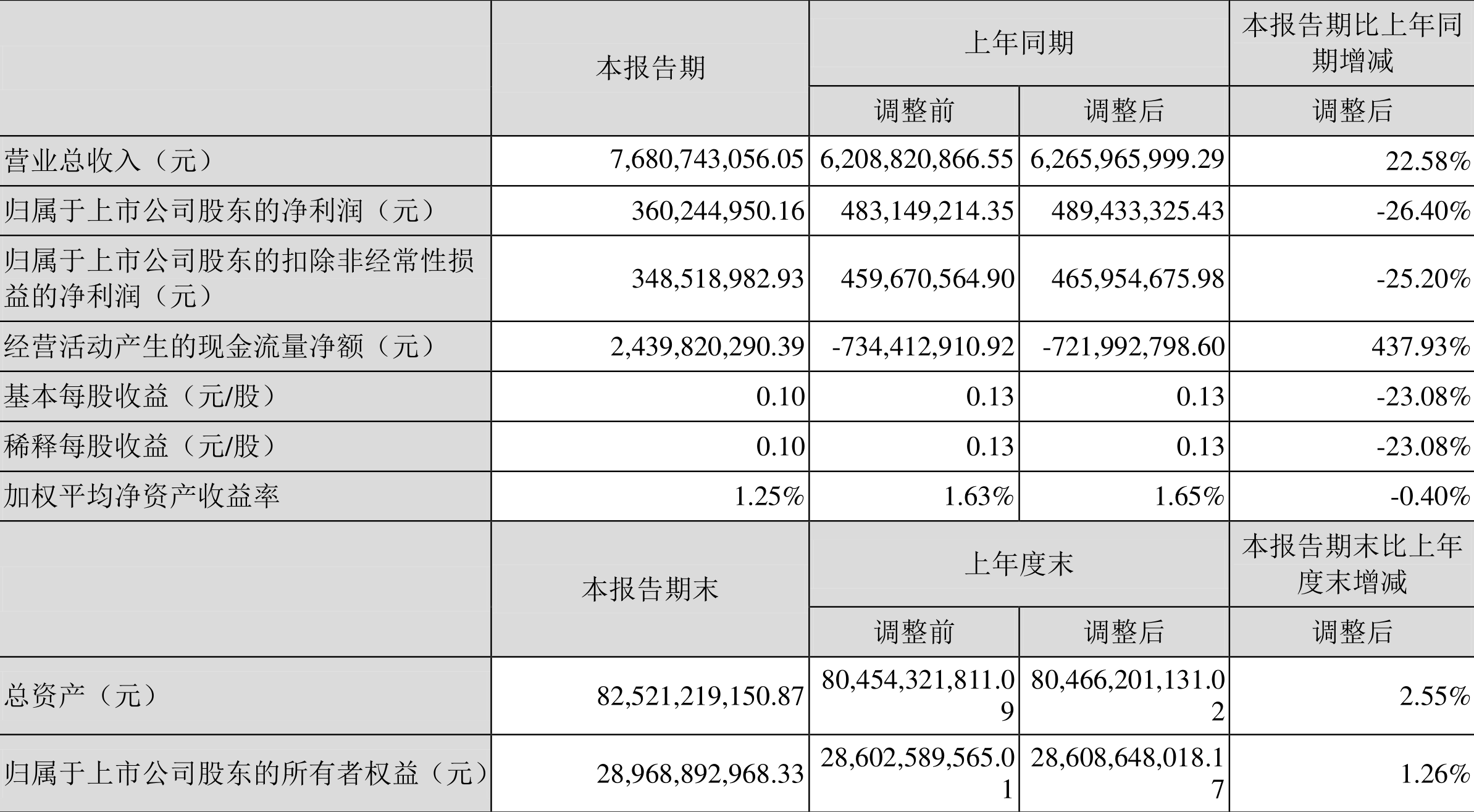 江苏国信:2022年一季度净利润3.60亿元同比下降26.40%