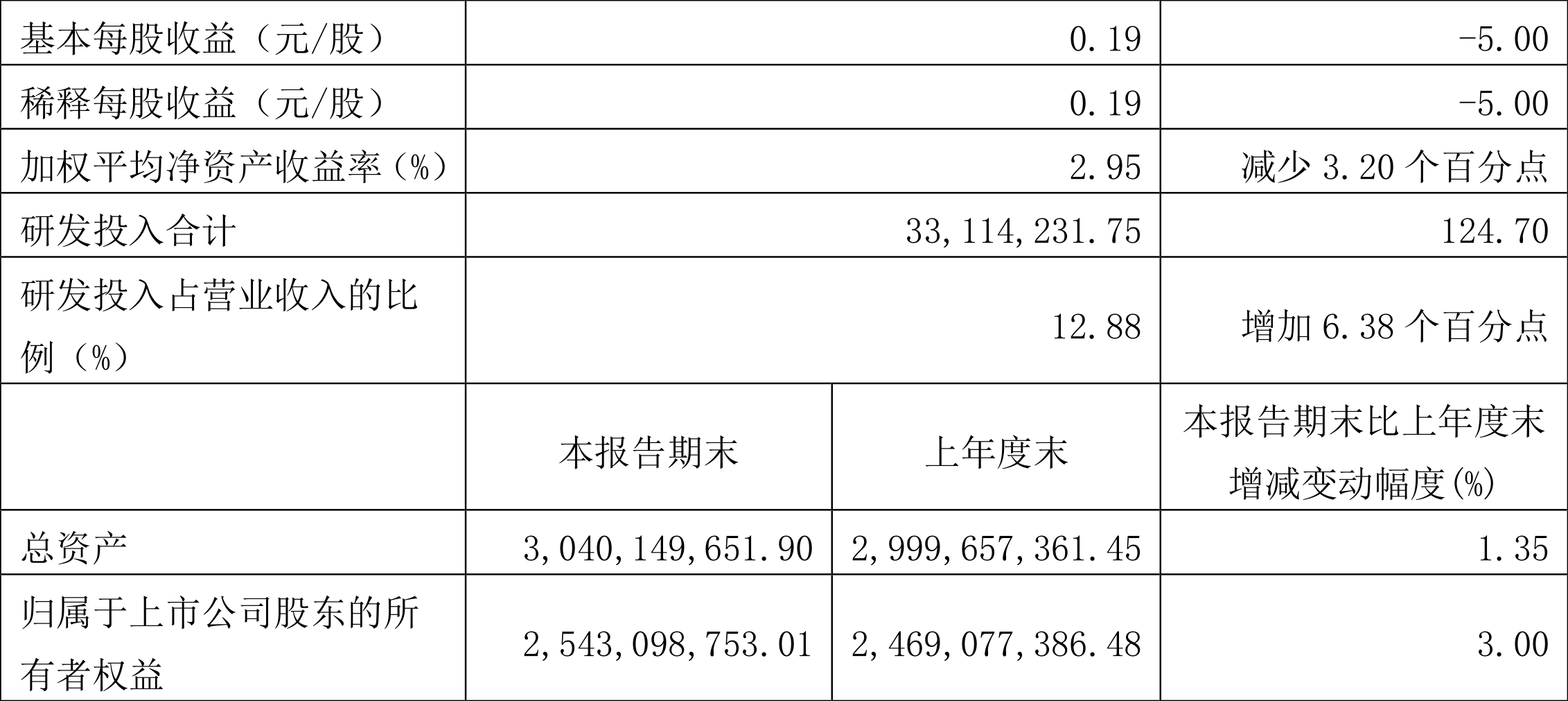 春立医疗:2022年一季度净利润7402.14万元同比增长8.09%