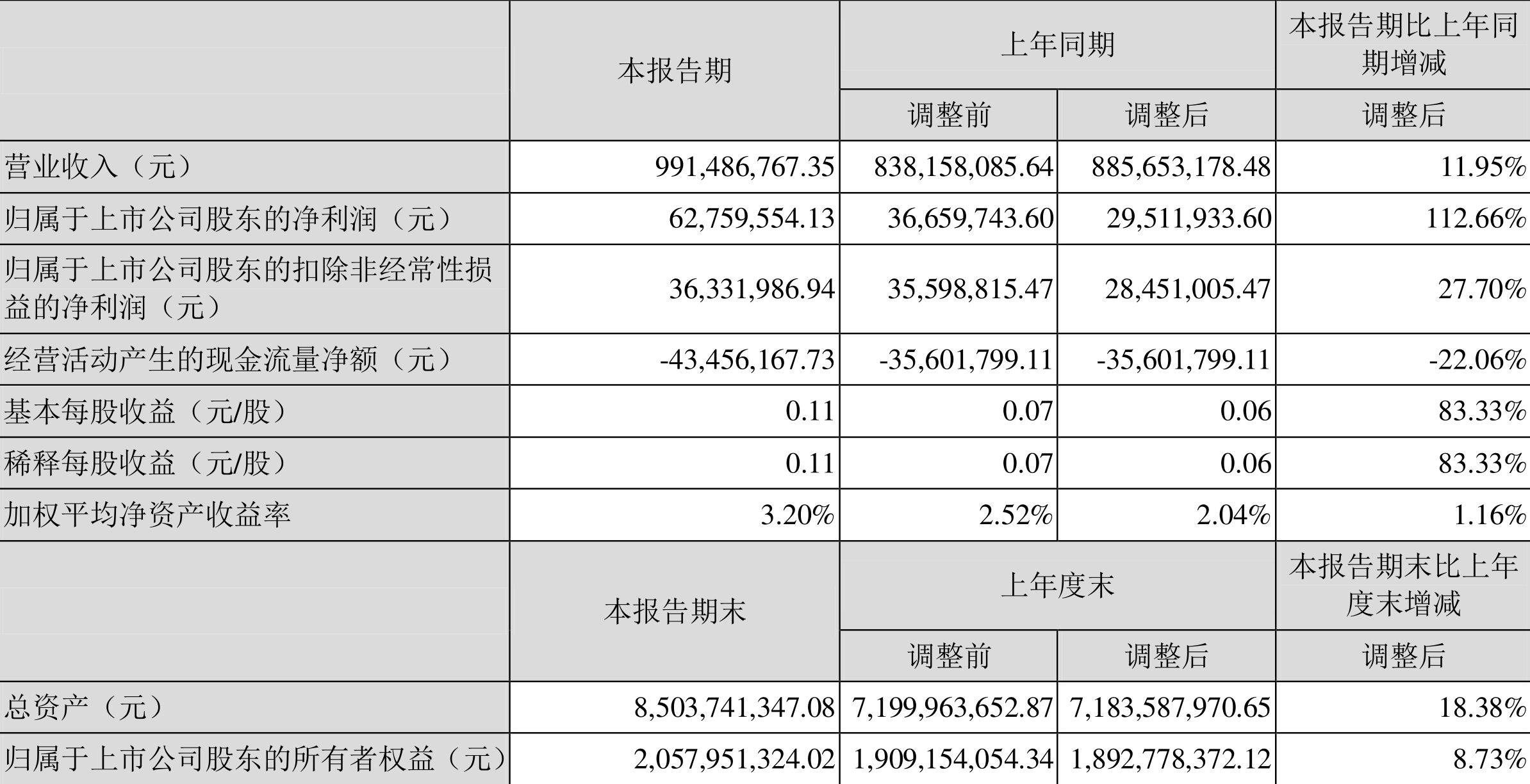 百川股份:2022年一季度净利润6275.96万元同比增长112.66%