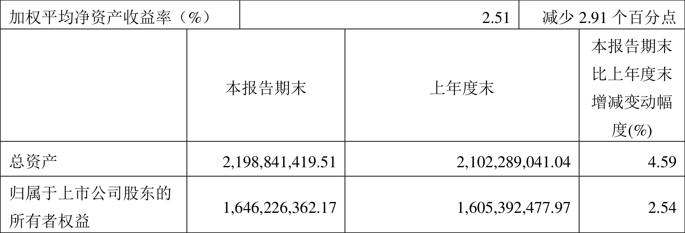 李子园:2022年一季度净利润4083.39万元同比下降23.59%