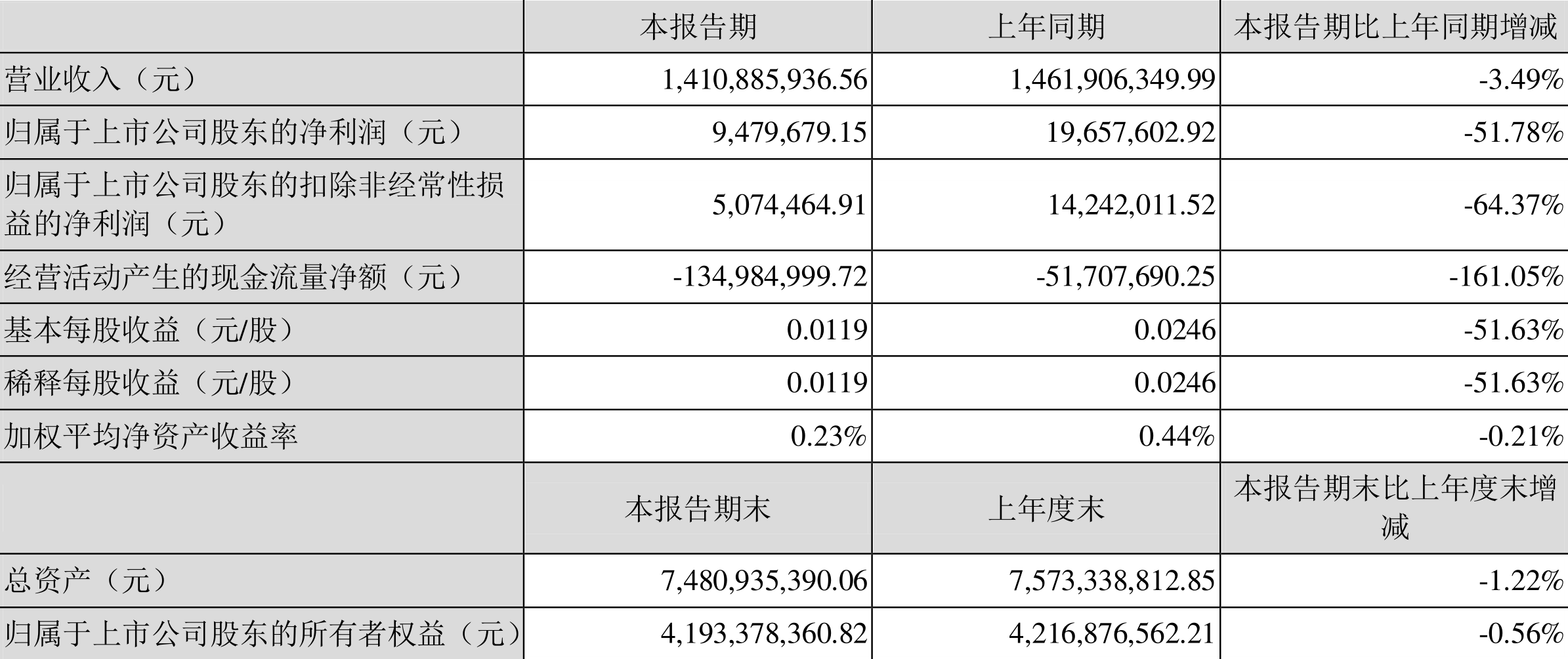 Ƽ2022һȾ947.97Ԫͬ½51.78%