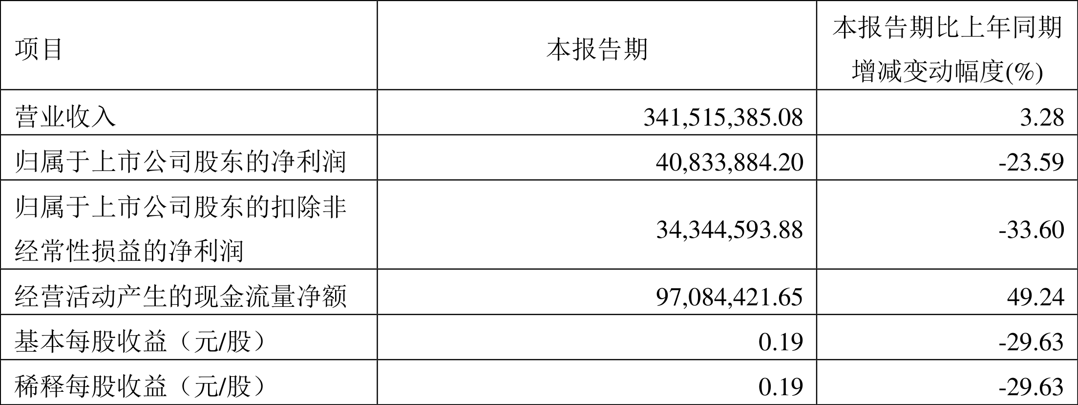 李子园:2022年一季度净利润4083.39万元同比下降23.59%