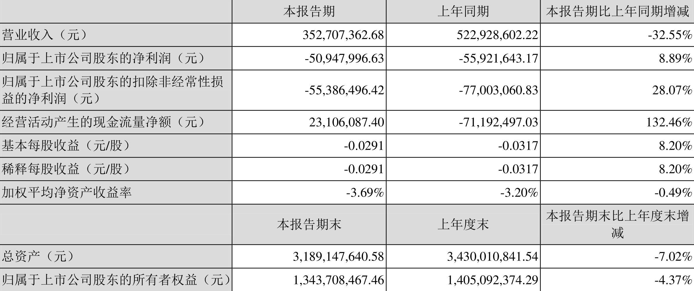 ST德豪:2022年一季度亏损5094.80万元